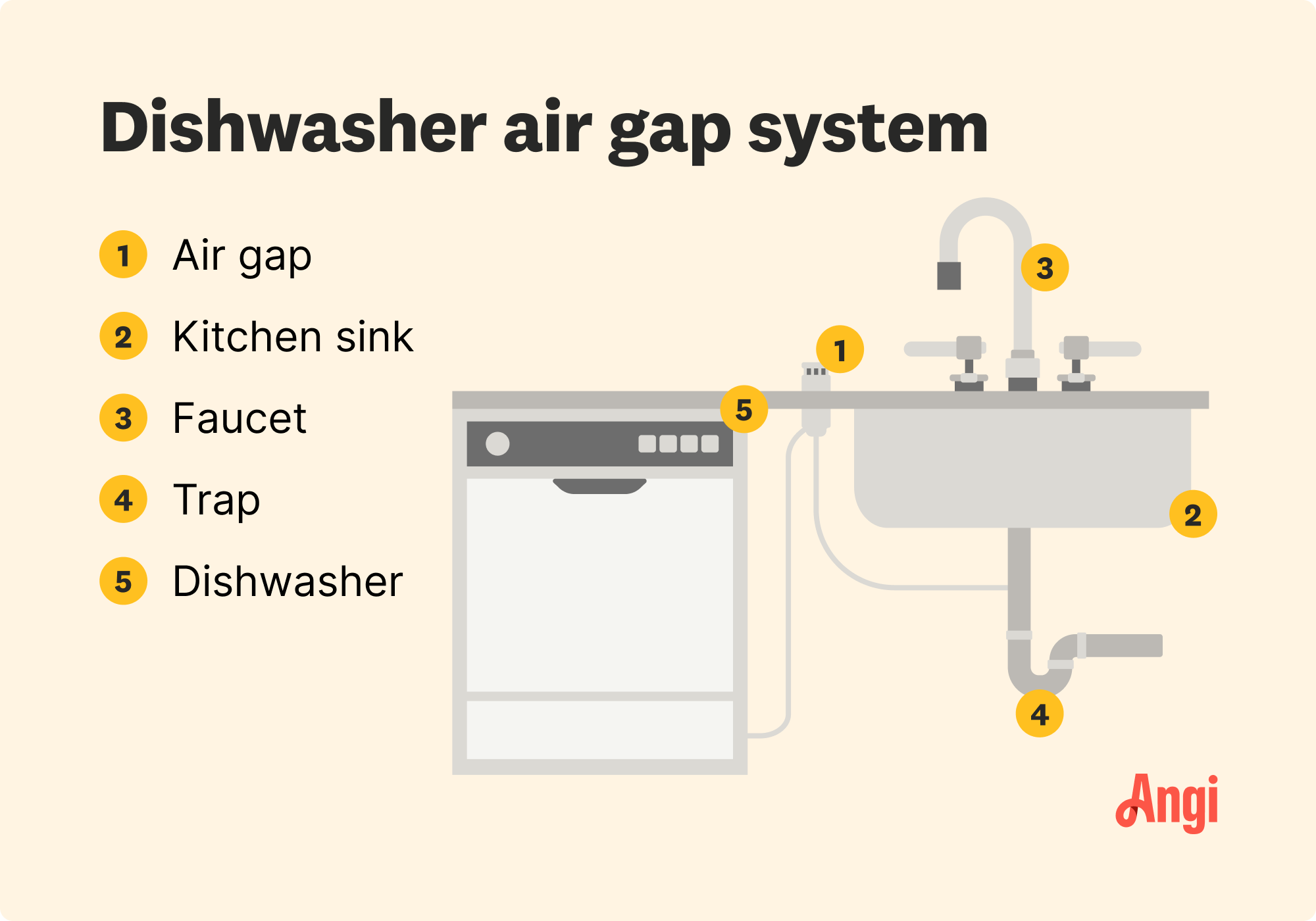 5 dishwasher air gap system parts illustrated, including air gap, faucet, and trap