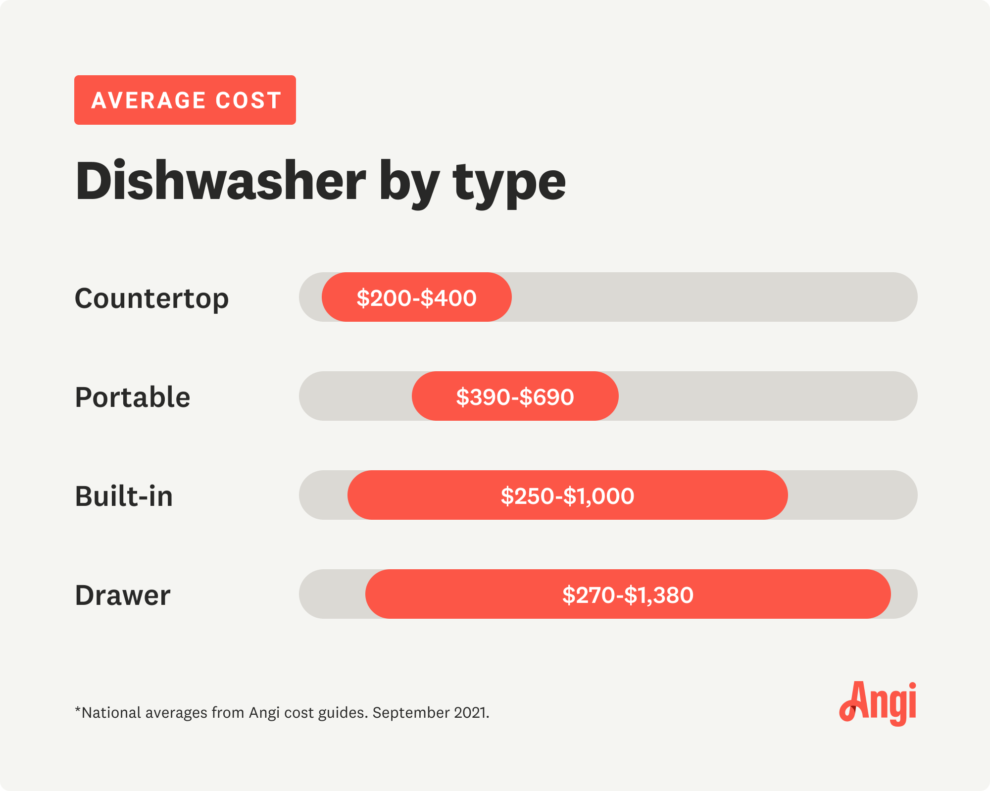Average costs for 4 dishwasher types compared, ranging from $200 to $1,380