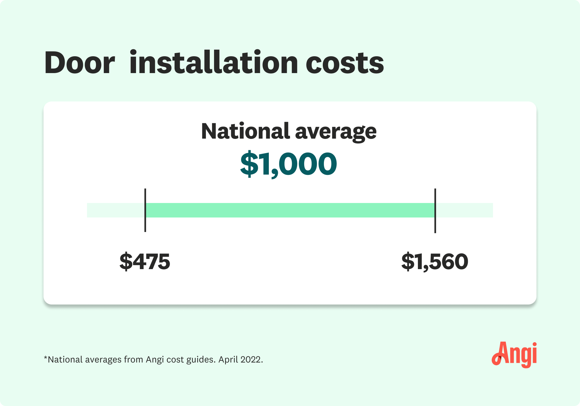 Door installation costs average $1,000, ranging from $475 to $1,560