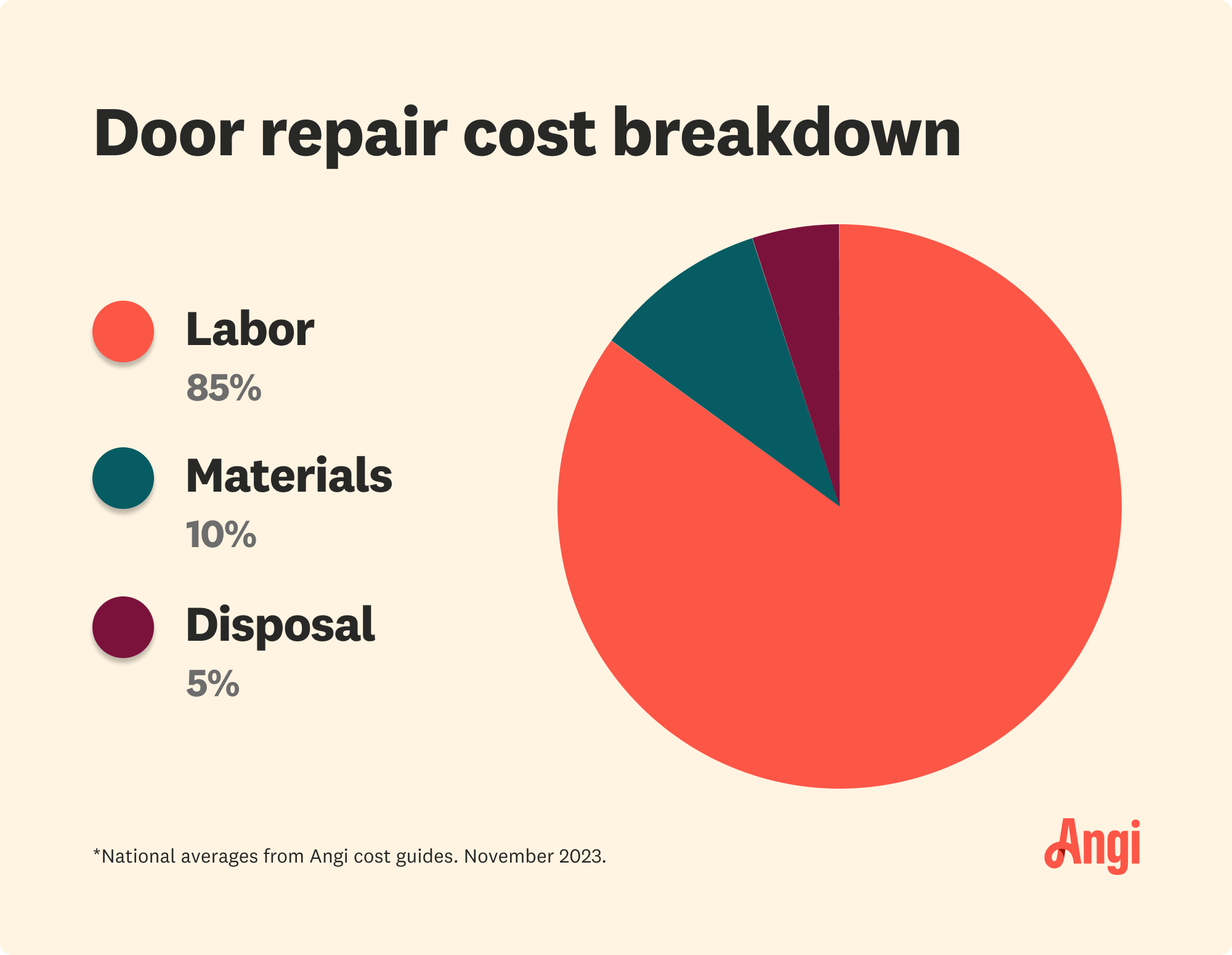 Pie chart breakdown of door repair costs, with labor contributing to 85 percent of the total