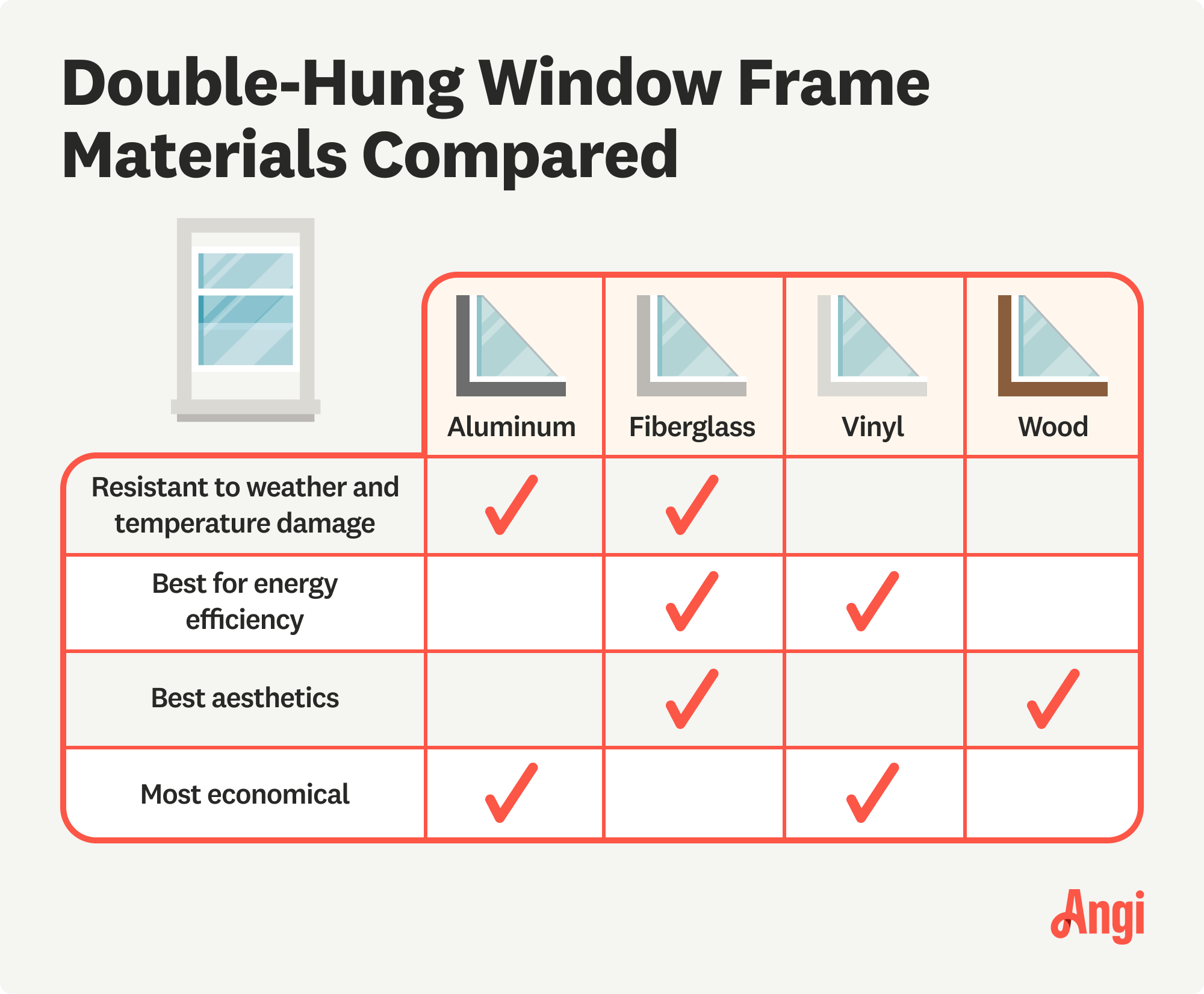 Double-hung window frame materials compared, with aluminum and vinyl being the most economical