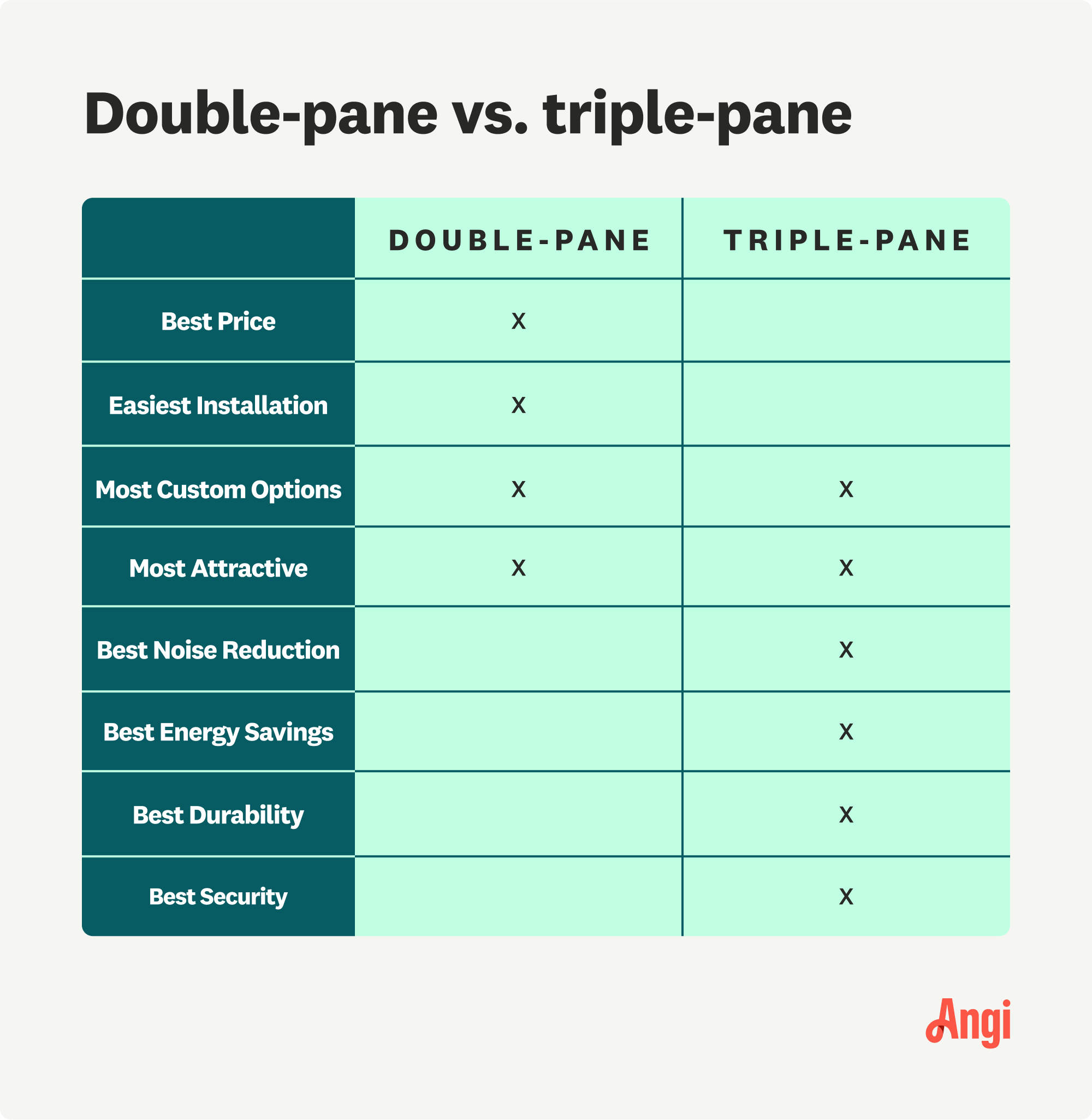 Comparison of double-pane versus triple-pane windows, with double-pane being the easiest to install but triple-pane being the best for security