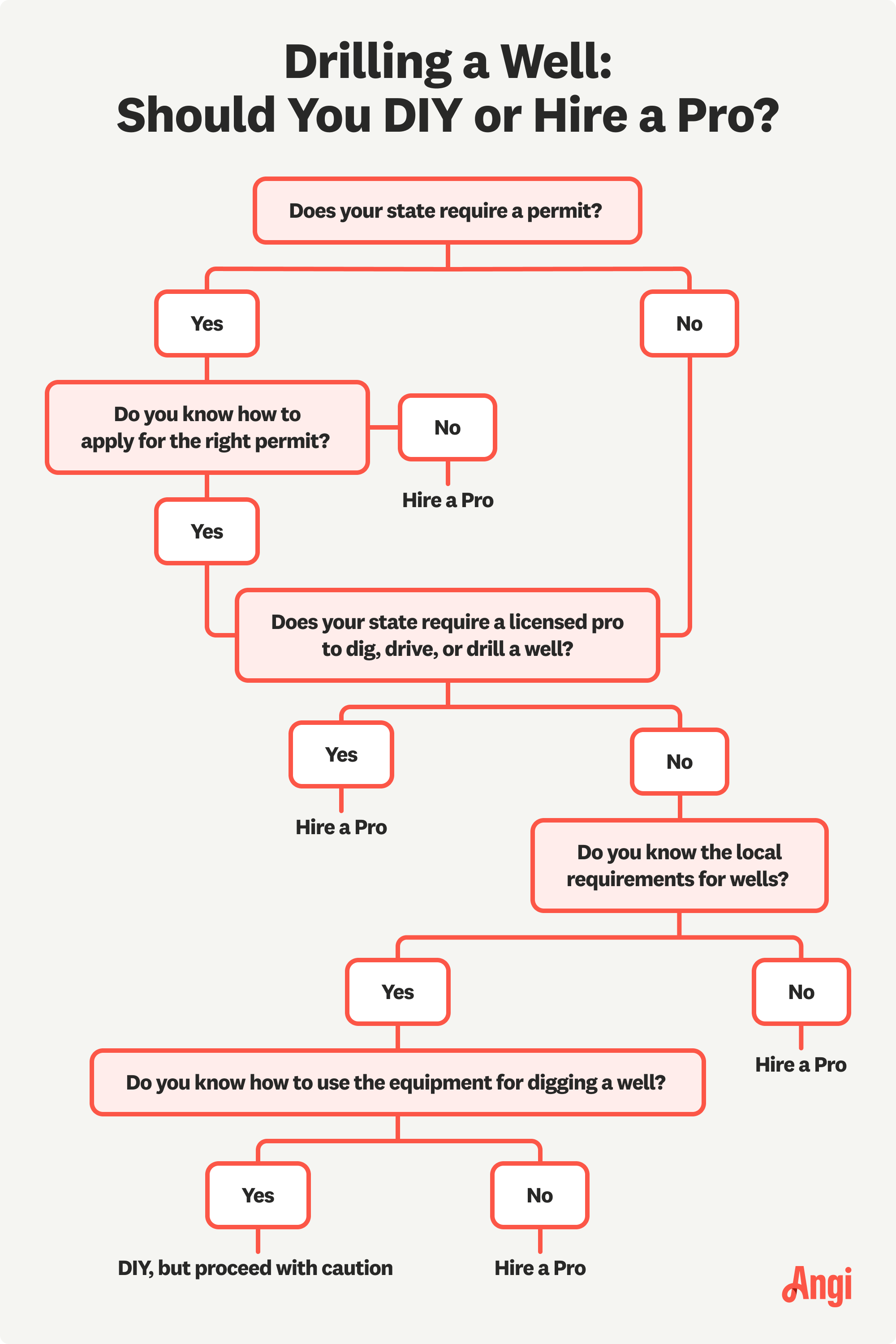 Drilling a well by DIY or hiring a pro flowchart, including hiring a pro if you don’t know how to apply for a permit