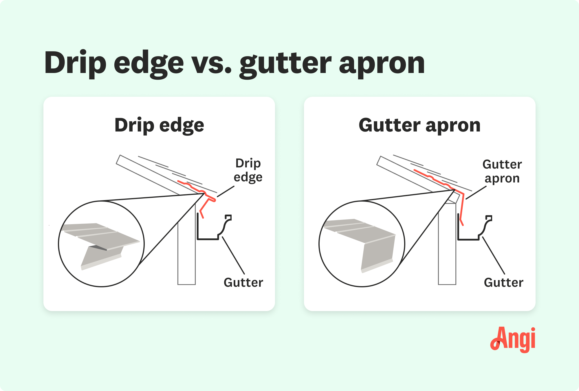 Drip edge versus gutter apron visual comparison, with a drip edge having almost a “T” shape and a gutter apron having an “L” shape