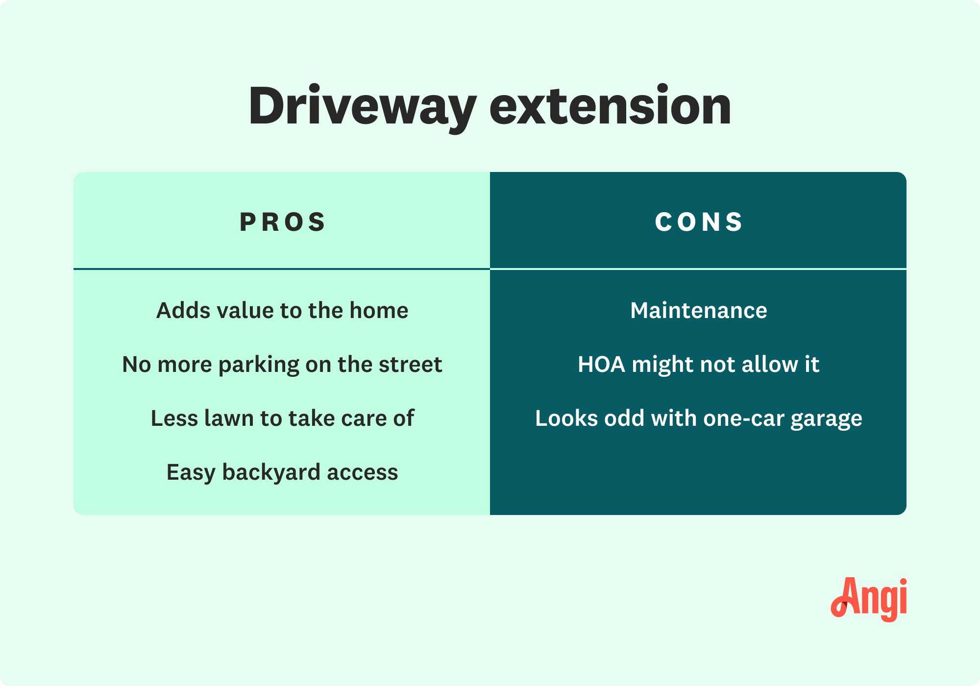 Driveway extension pros and cons, with pros including adding value to your home and easy backyard access