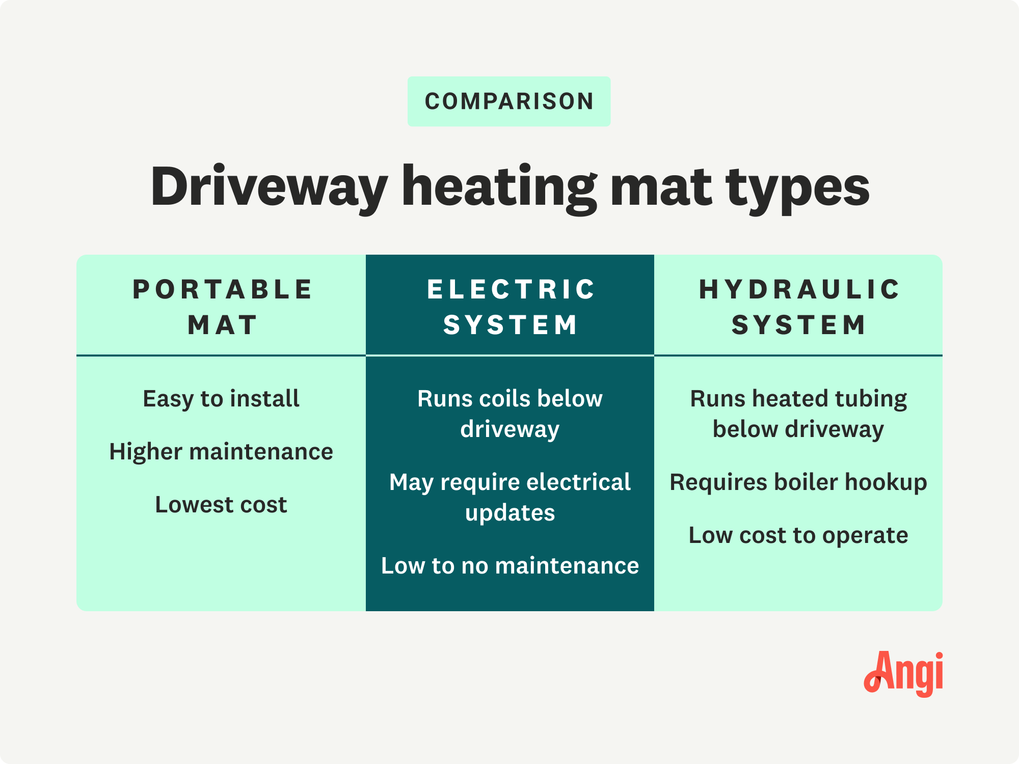 3 driveway heating mat types compared, including portable mat, electric system, and hydraulic system