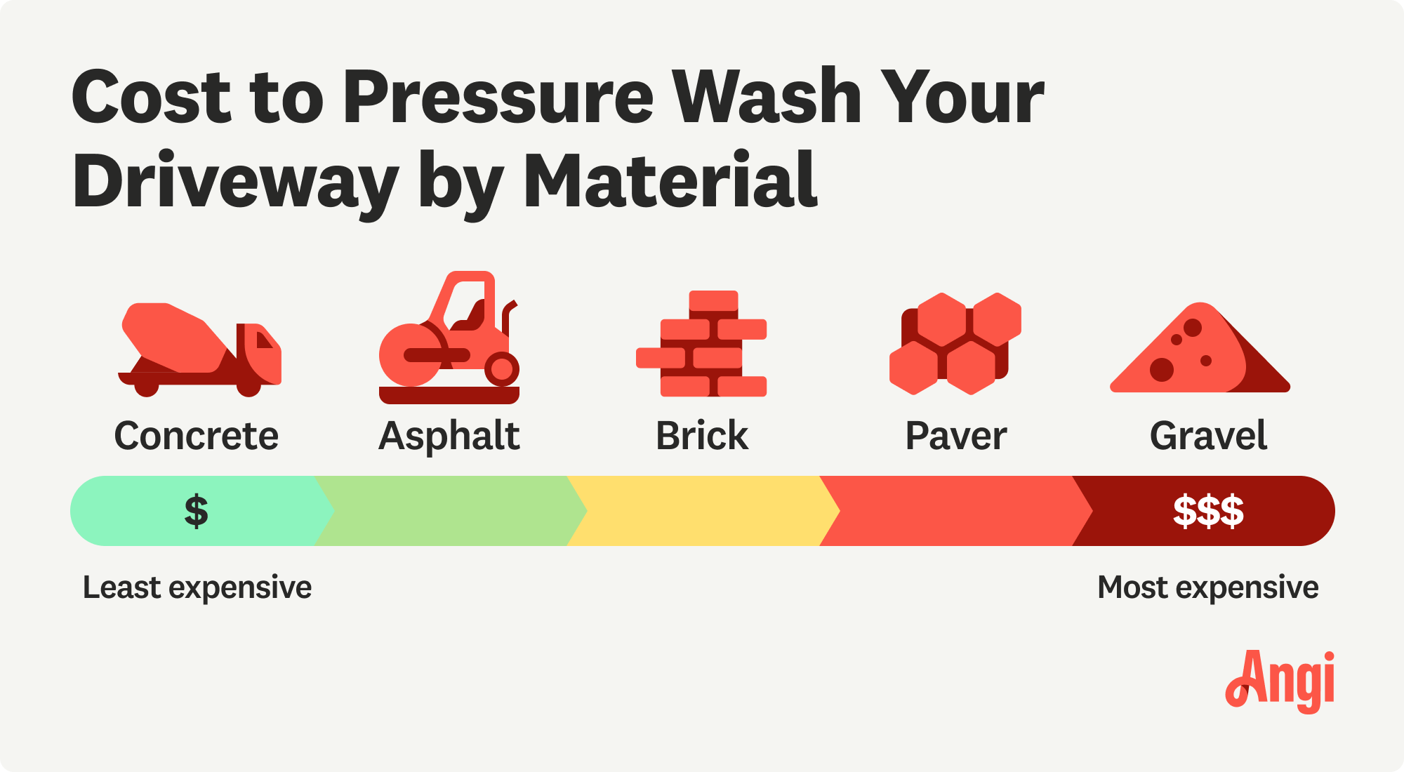 Driveway pressure wash cost scale compared by material, including concrete, brick, and gravel