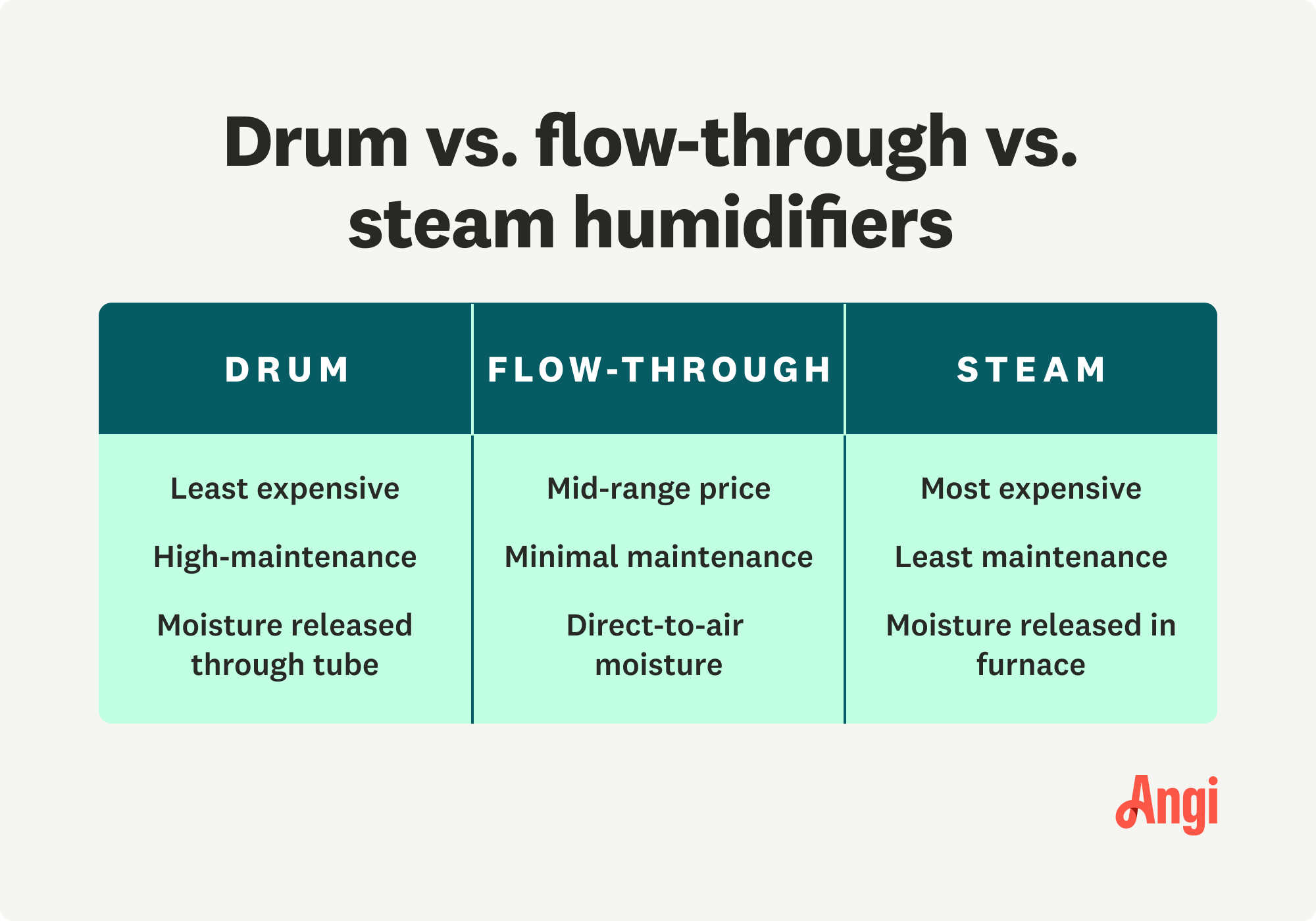 Drum versus flow-through versus steam humidifier comparison, with steam being most expensive but has the least maintenance