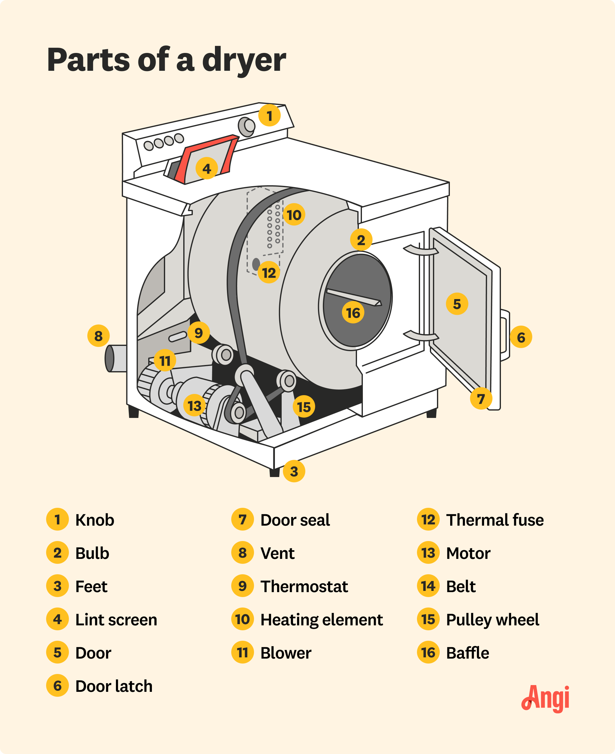 16 dryer parts illustrated, including knob, feet, thermostat, and belt