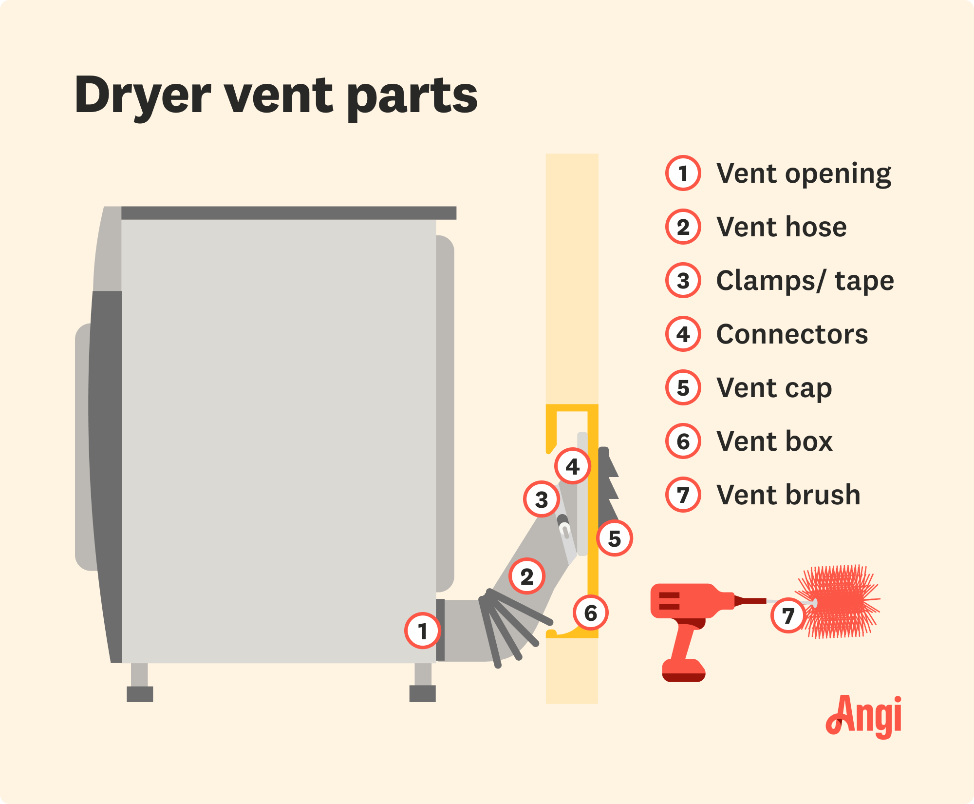 7 dryer vent parts illustrated, including vent hose, vent cap, and the vent box