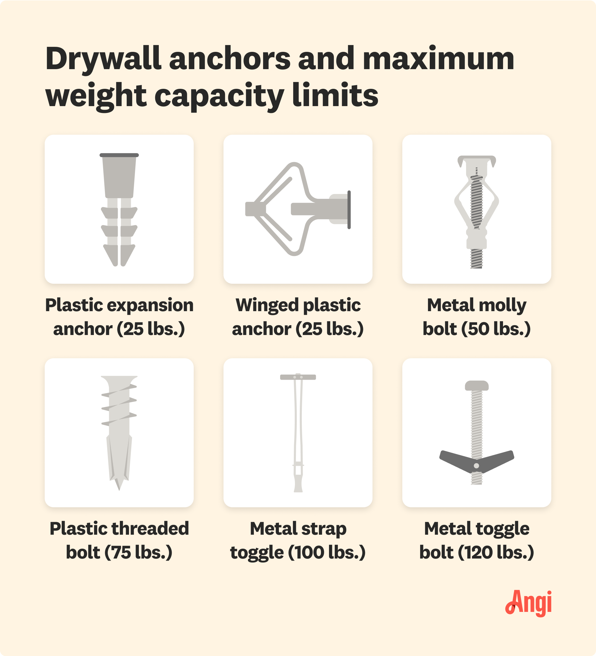 6 types of drywall anchors compared by maximum weight capacity limit, including winged plastic anchor and plastic threaded bolt