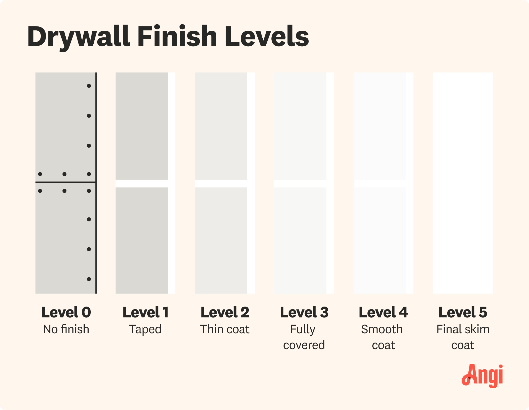 6 levels of drywall finishes illustrated, with level 5 having the final skim coat
