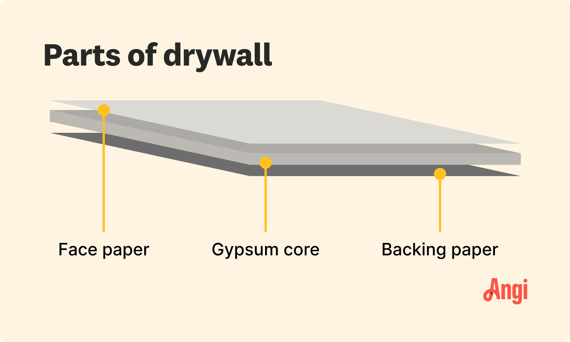 3 drywall panel parts illustrated, including the face paper, gypsum core, and backing paper