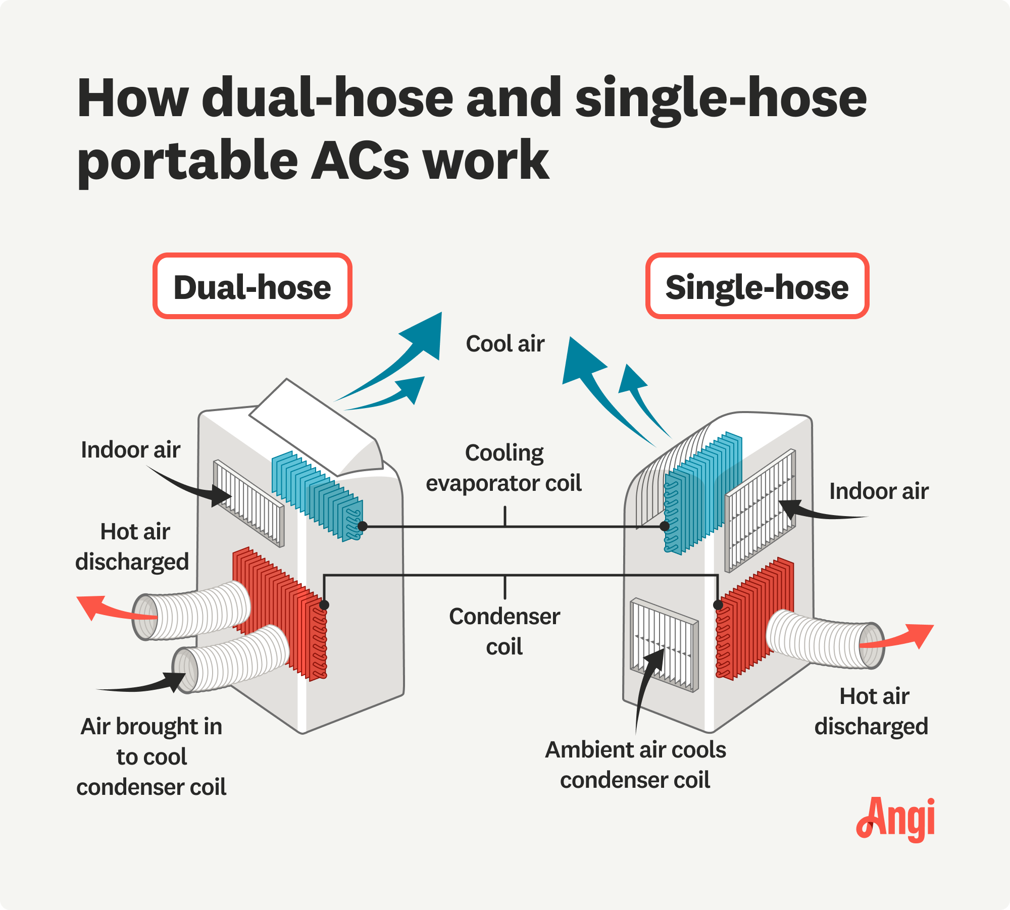 Dual-hose versus single-hose portable ACs illustrated, with dual-hose having air brought in to cool the condenser coil