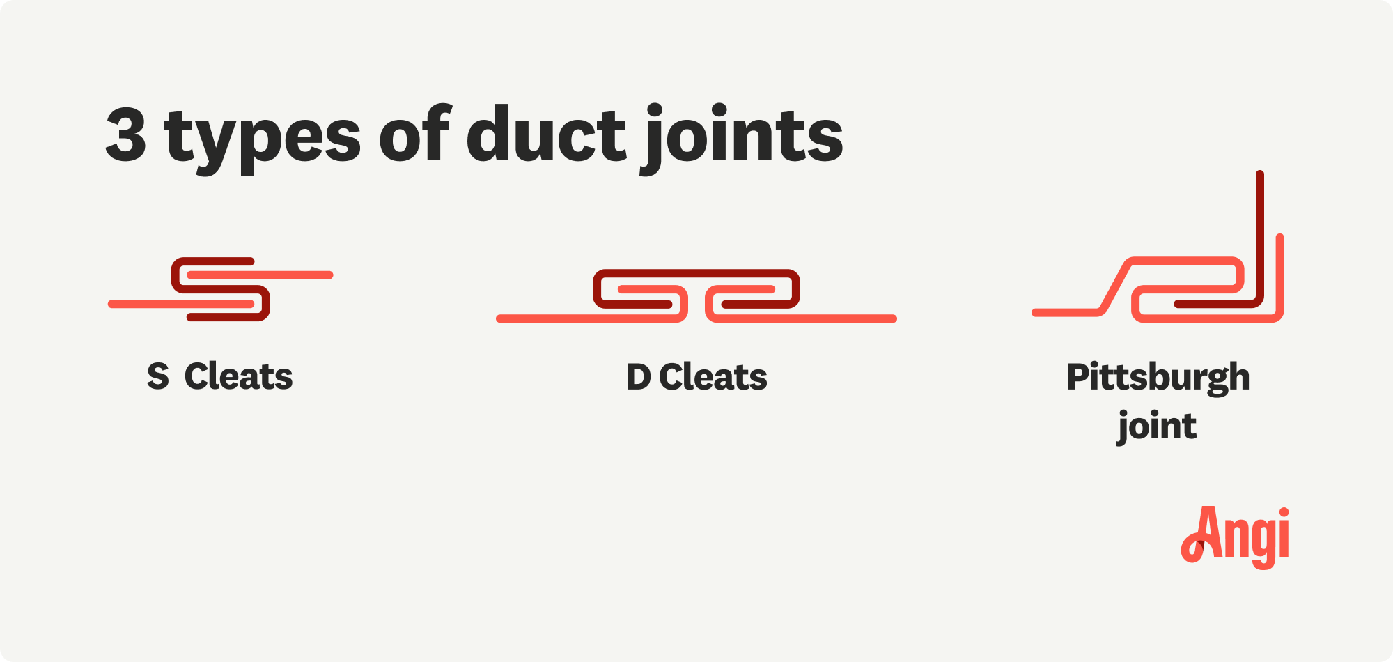 3 duct joint types illustrated and compared, including S cleats, D cleats, and Pittsburgh joints