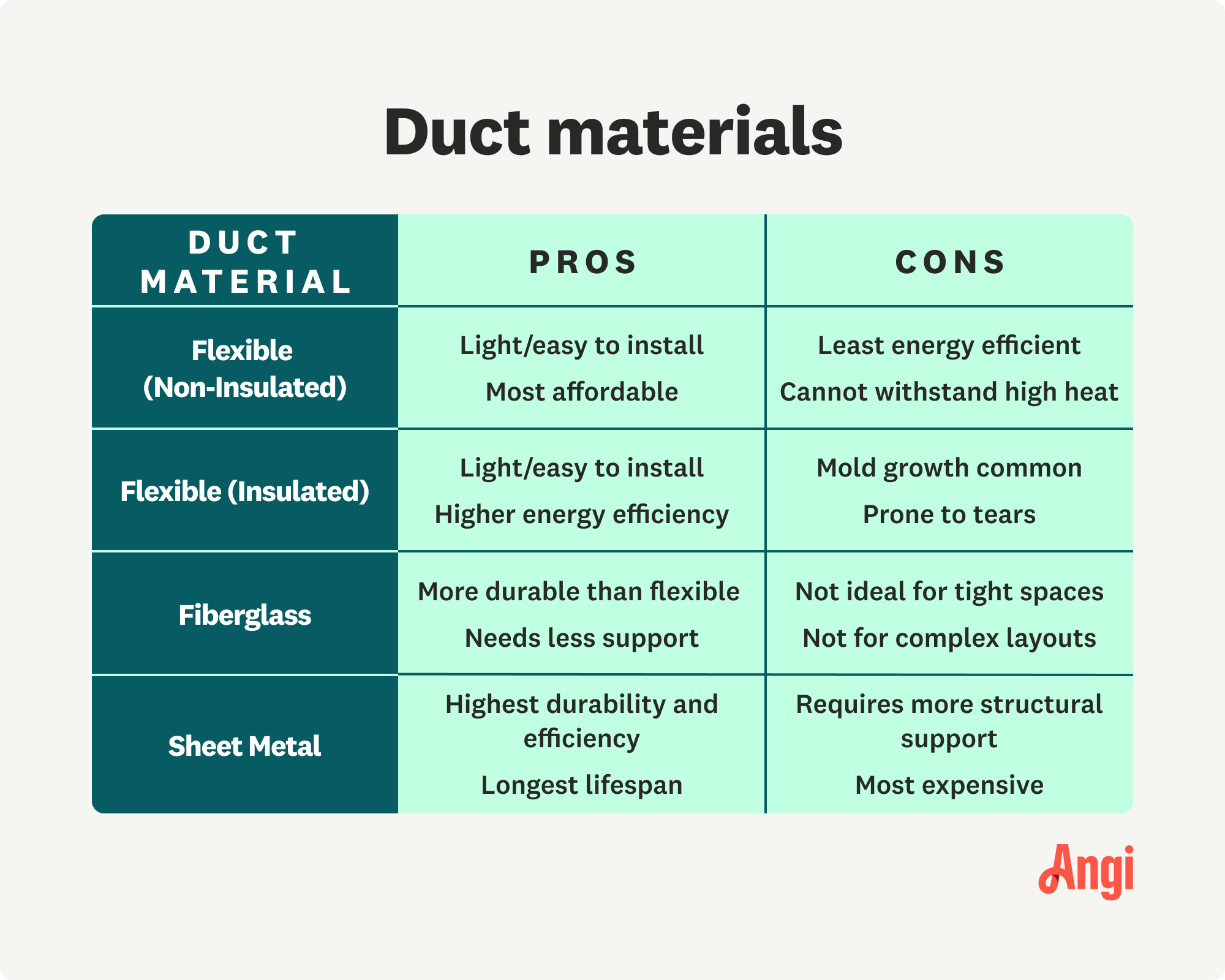 Duct material pros and cons comparison, with fiberglass needing less support but not used in complex layouts