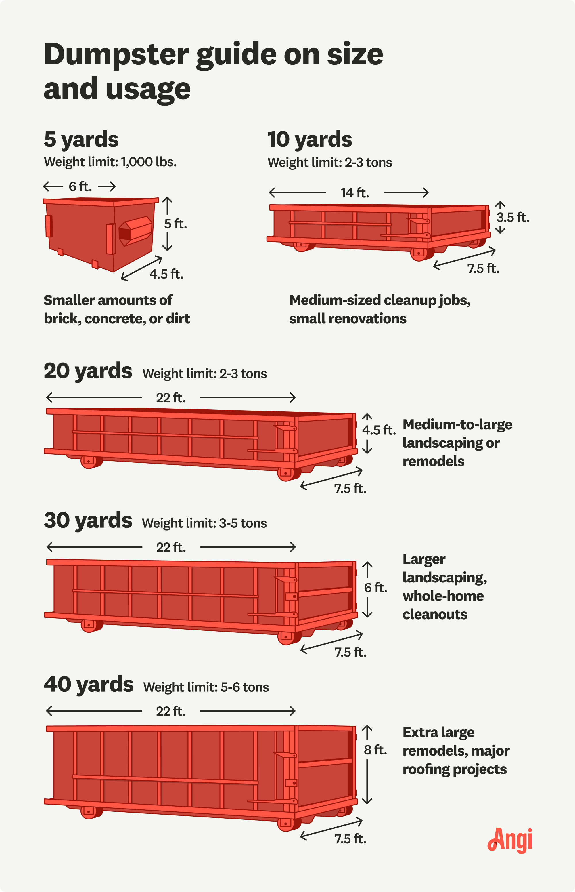 Dumpster guide on size and usage illustrated, including 5 yard, 20 yard, and 40 yard sizes