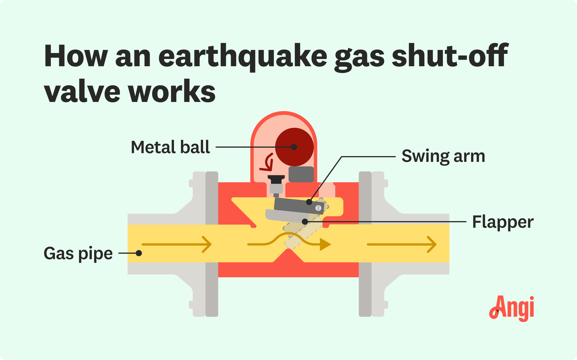 Earthquake gas shut-off valve illustrated, with the metal ball movement causing the swing arm to close off the gas line