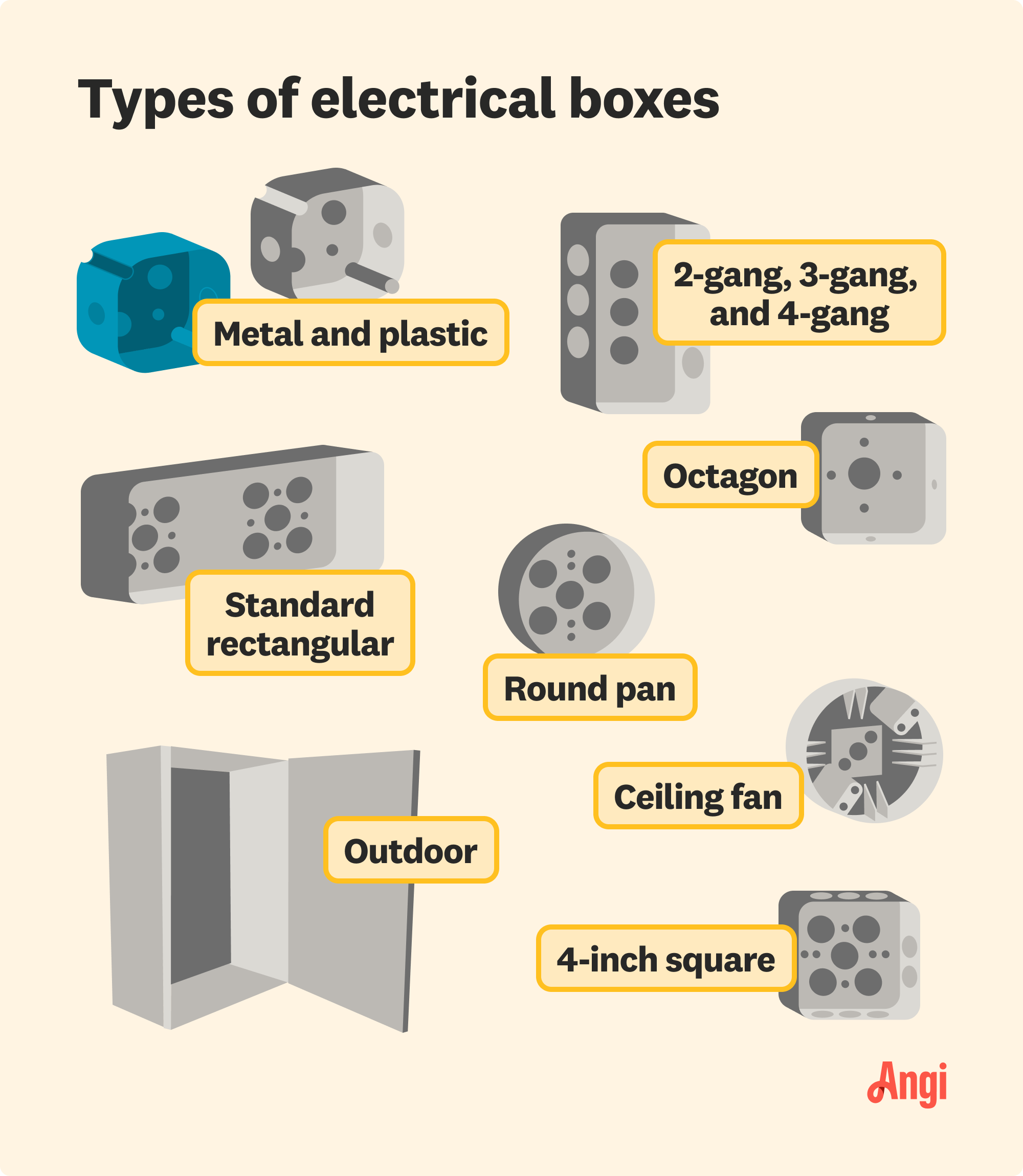 Electrical box types illustrated and compared visually, including 2-gang, 3-gang, 4-gang, and 4-inch square