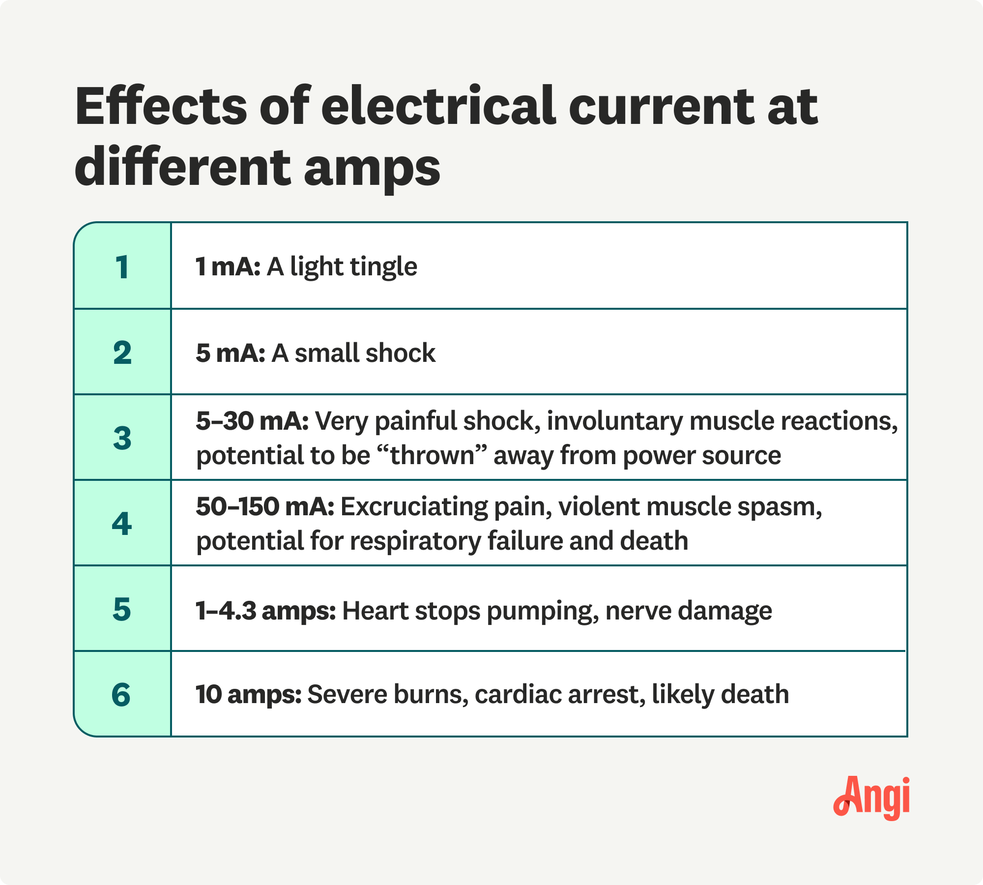 Effects of electrical current at different amps