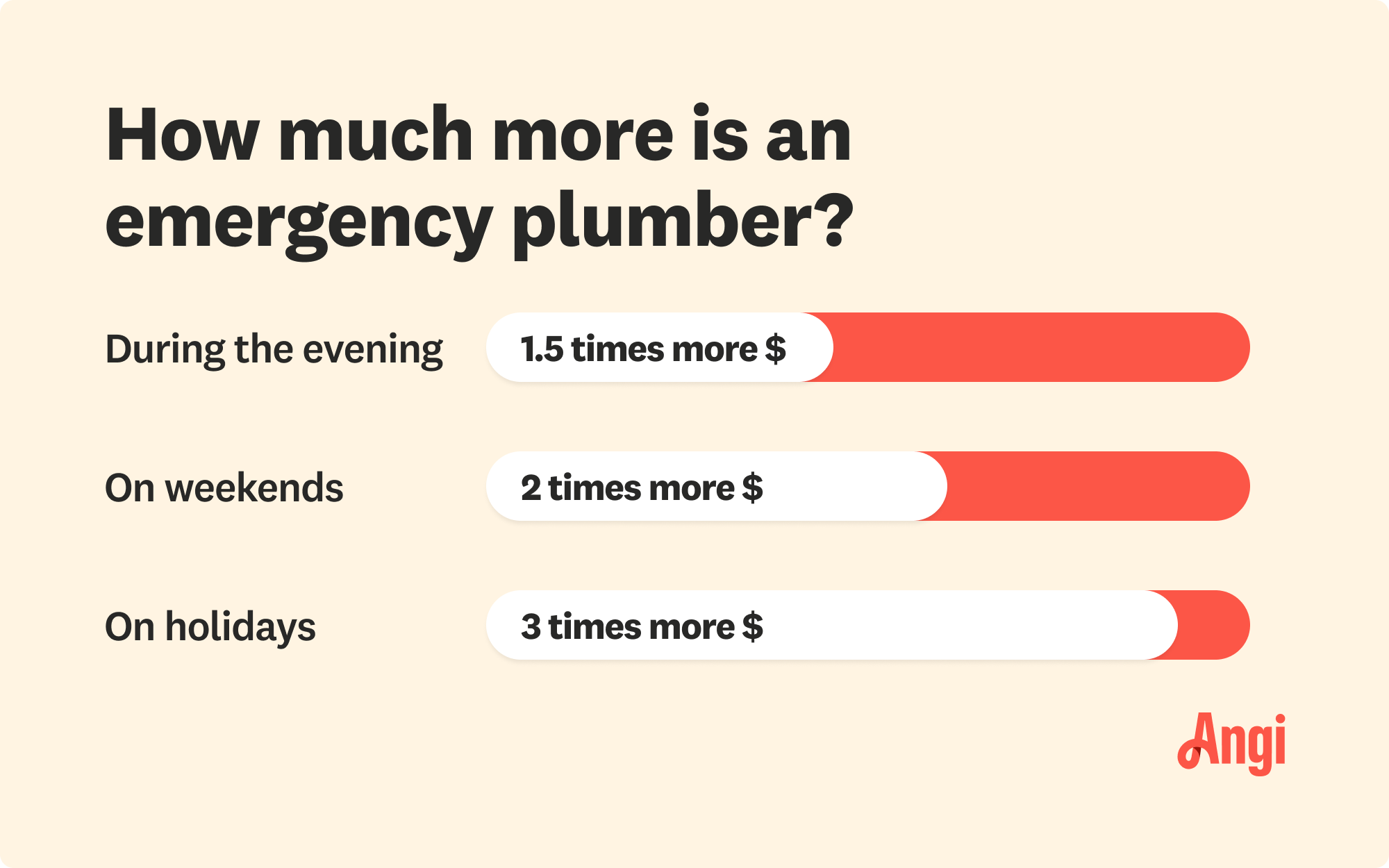 Emergency plumber pricing compared by time, with the weekends averaging up to 2 times the normal price