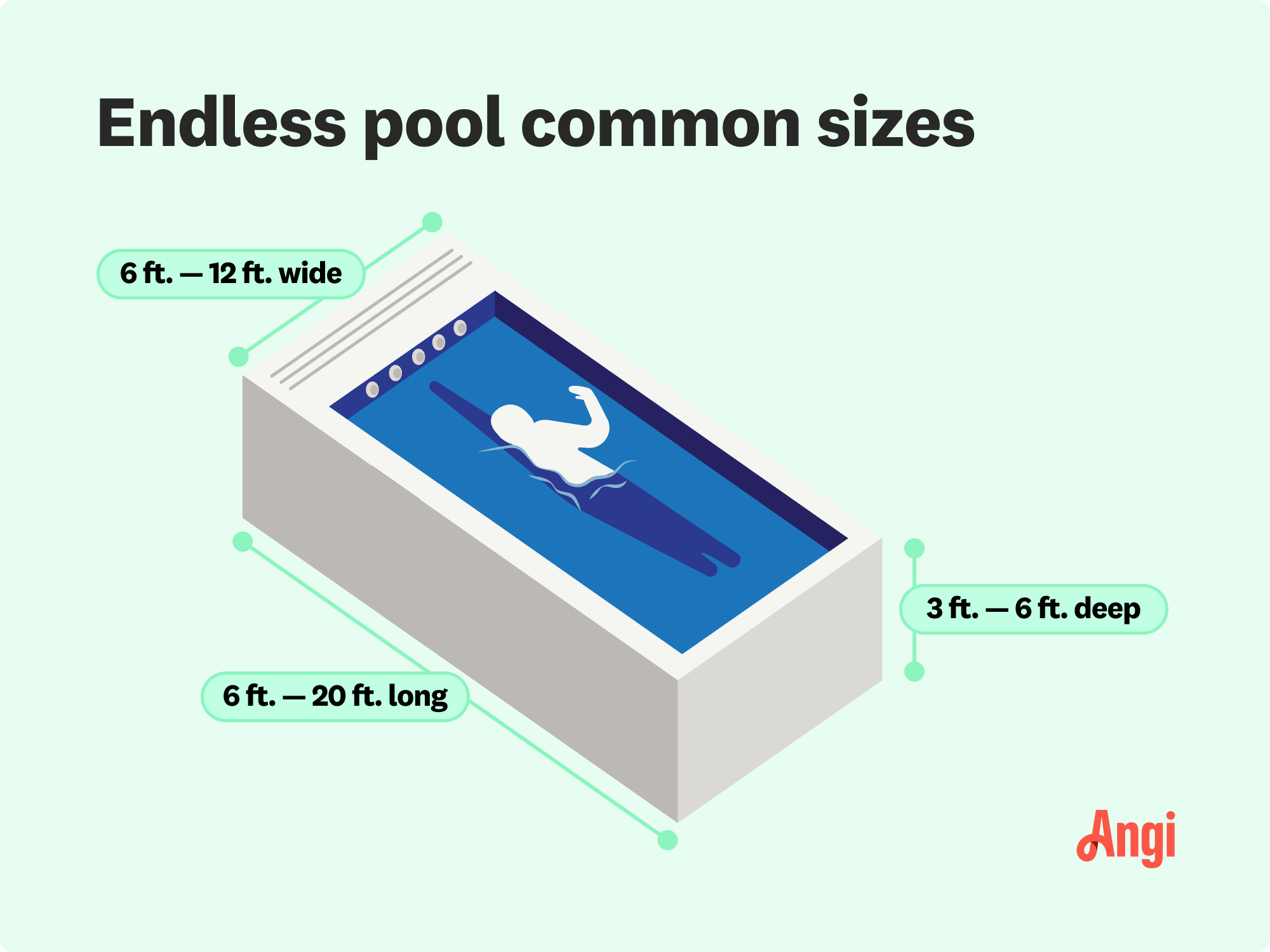 Endless pool common sizes illustrated, with depths ranging from 3 to 6 foot deep