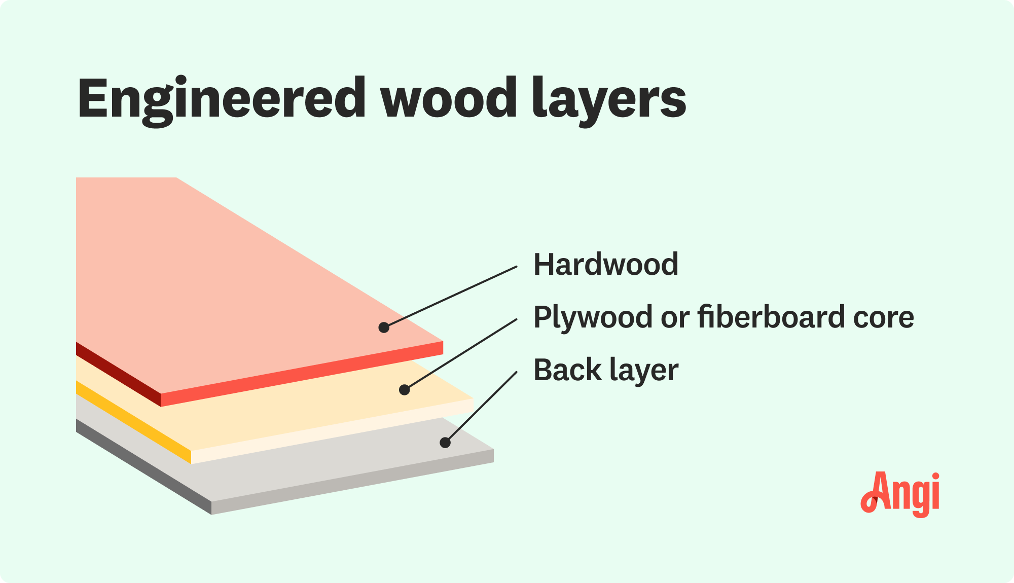Illustration depicting the 3 layers of engineered hardwood, wood veneer, plywood, and solid hardwood