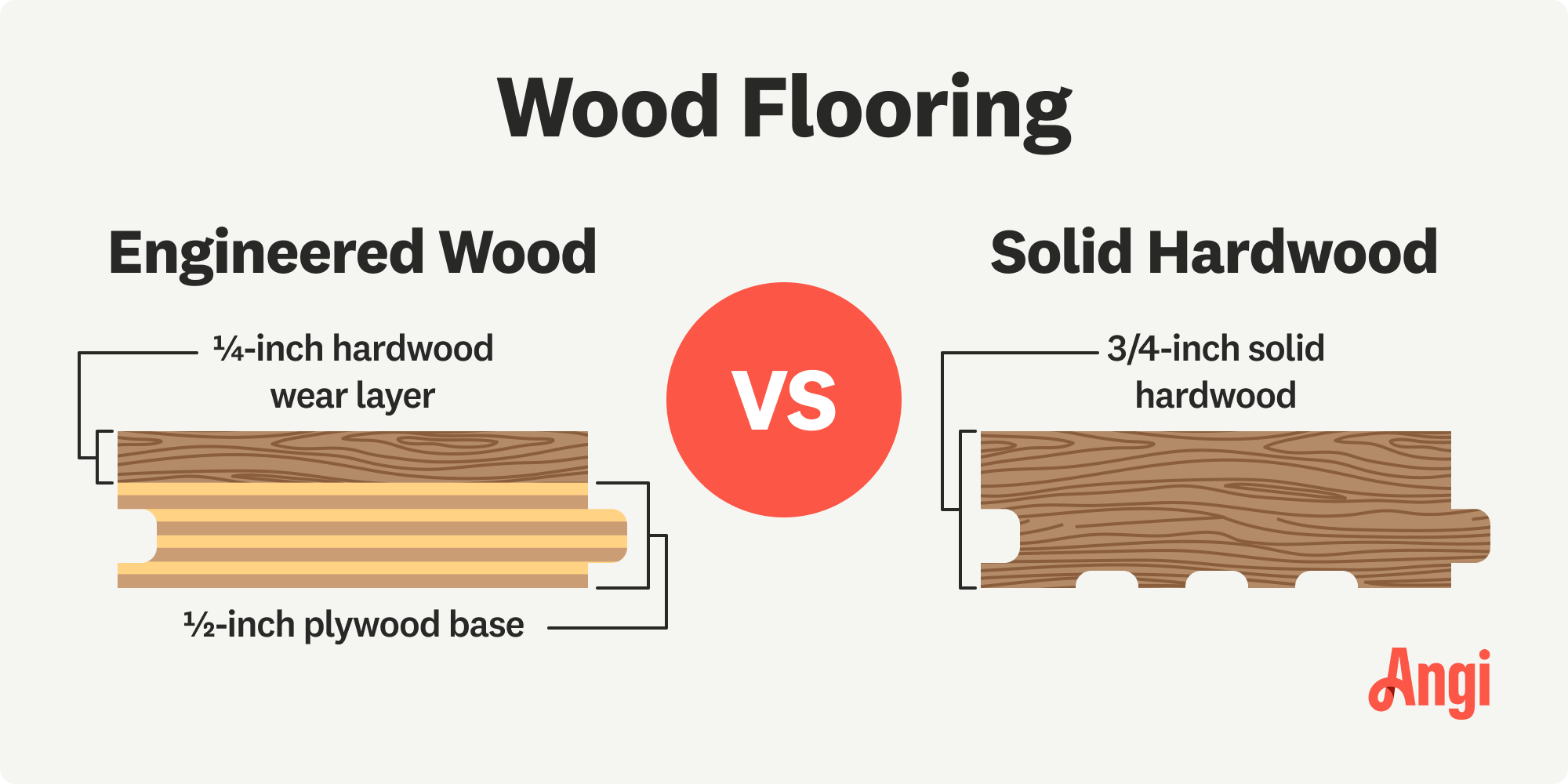 Engineered wood flooring versus solid hardwood flooring illustrated, with engineered wood flooring having a 1/2 inch plywood base