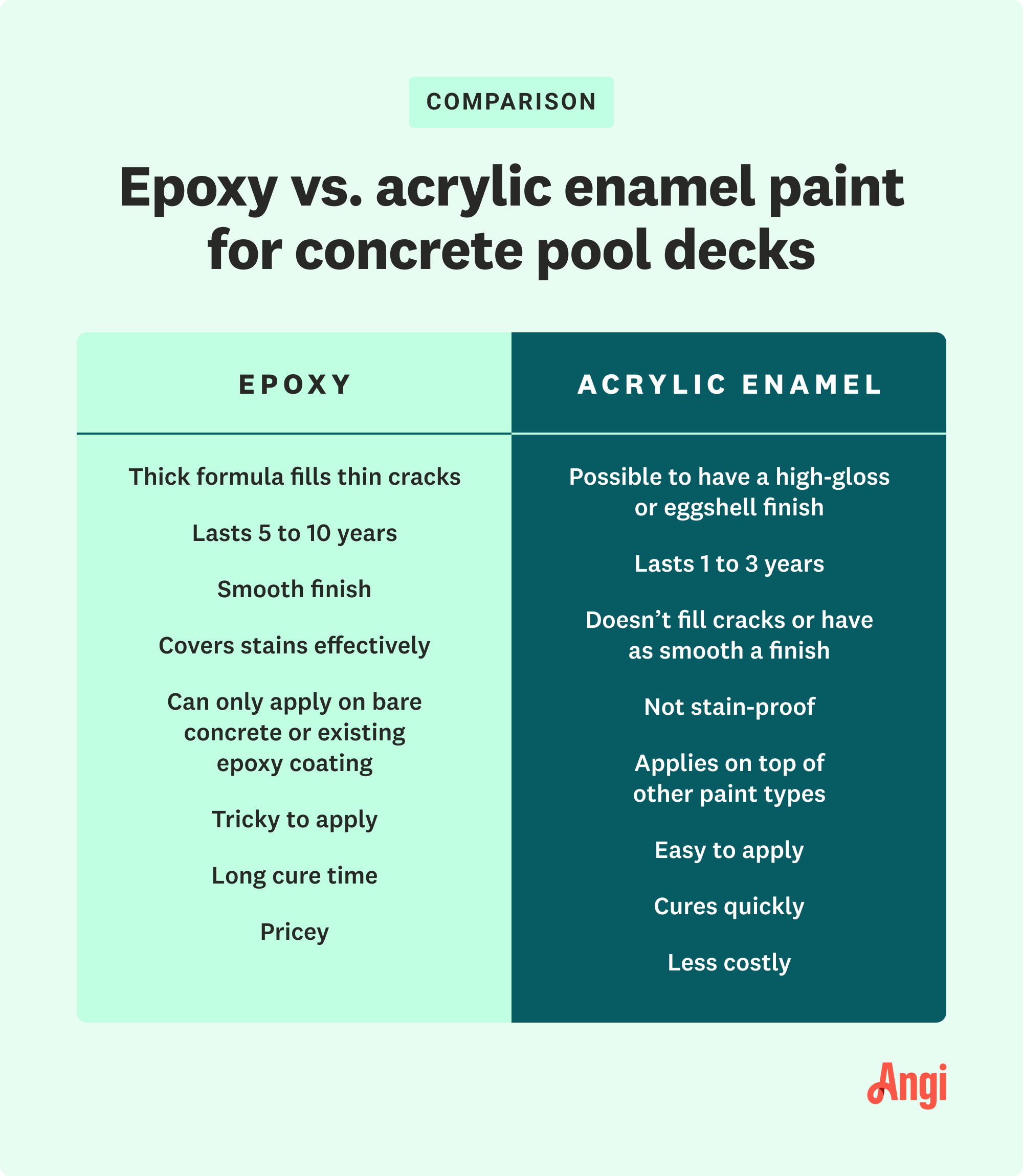 Comparison of epoxy versus acrylic enamel paint for concrete pool decks, with epoxy lasting 5 to 10 years but tricky to apply