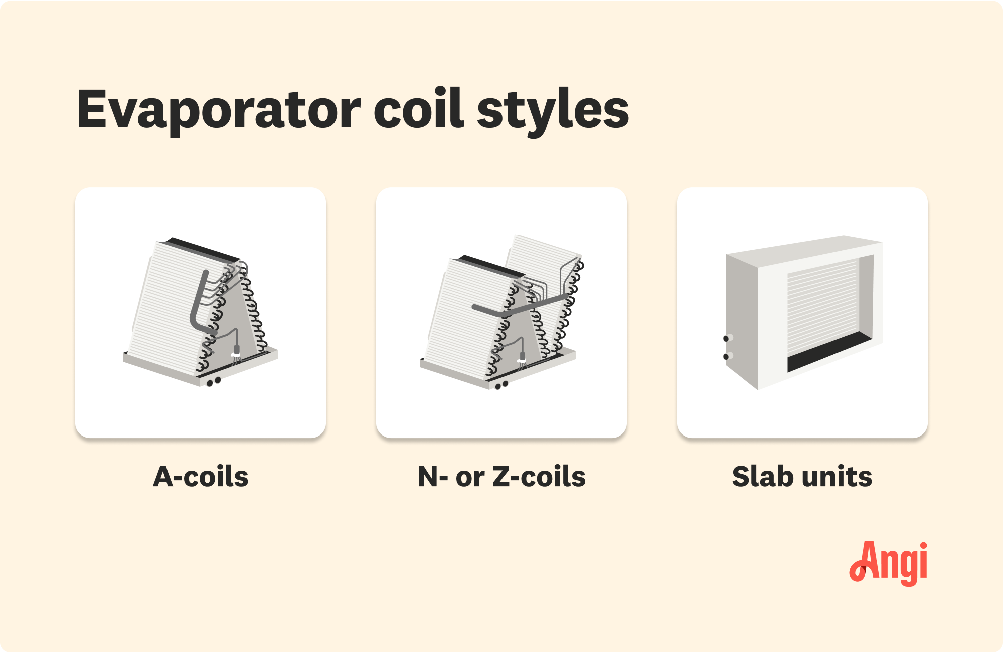 3 evaporator coil styles illustrated and compared visually, including a-coils, slab units, and n-or z-coils