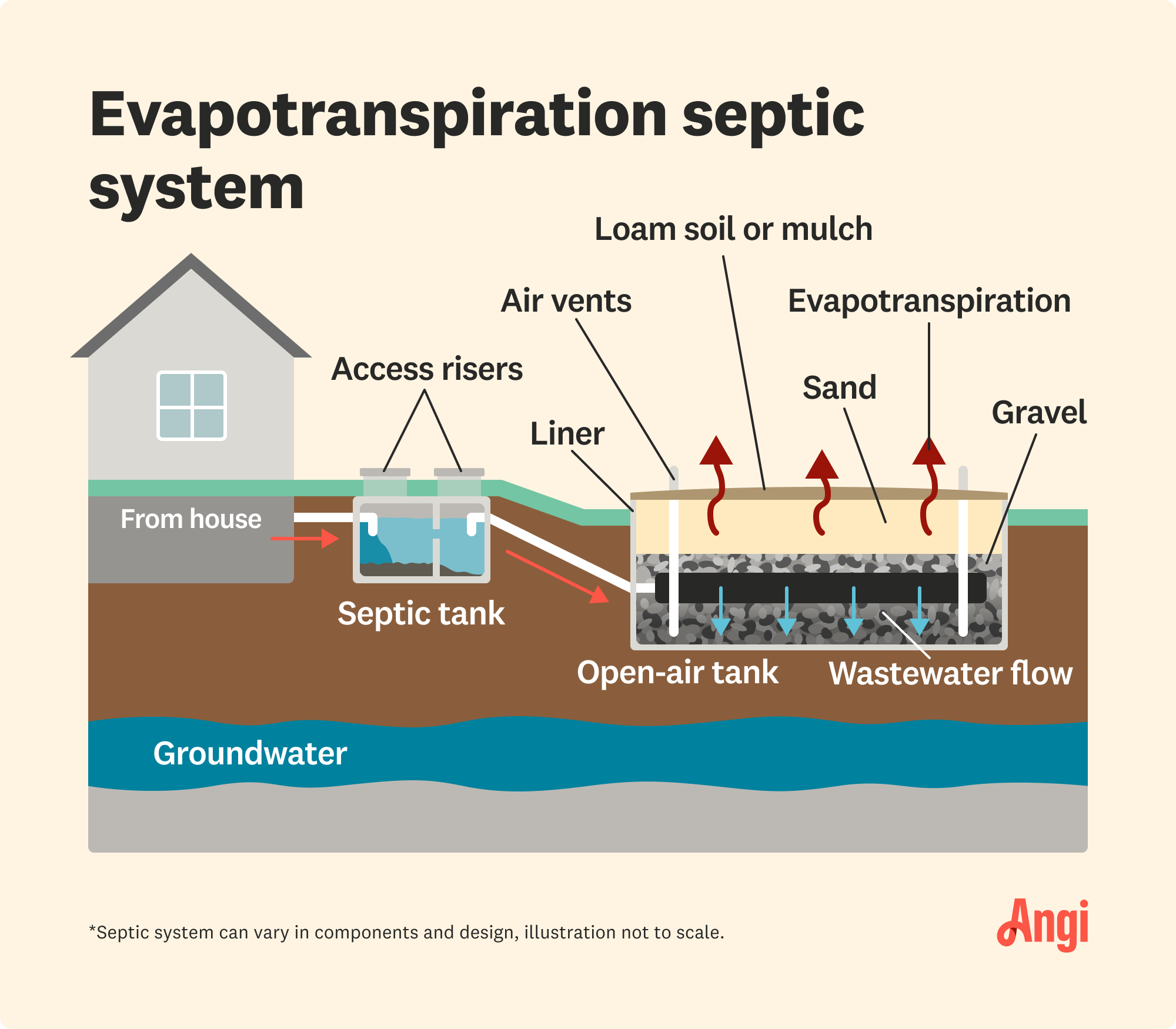 Evapotranspiration septic system illustrated, including the open-air tank, air vents, and gravel