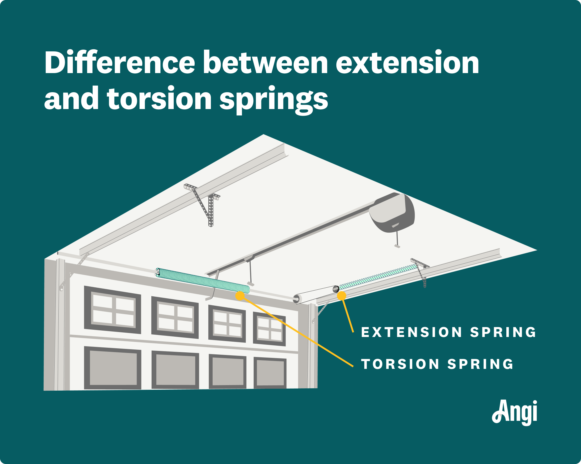 Extension springs and torsion springs illustrated and compared, with the location of the torsion spring being directly over the garage door