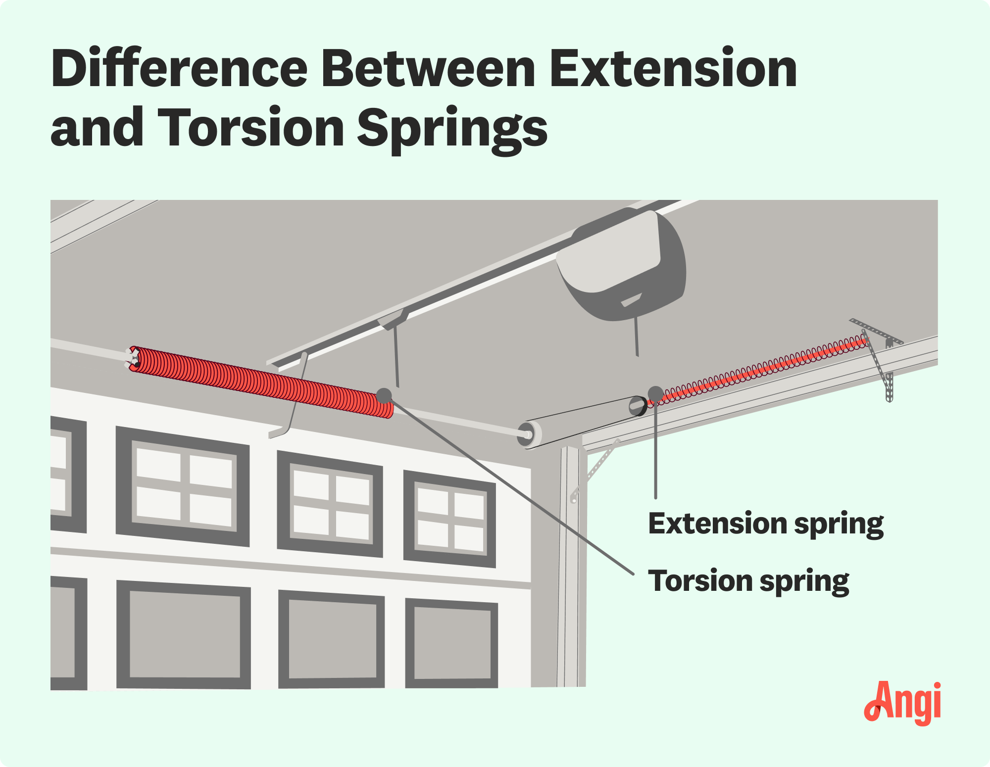 Extension and torsion springs illustrated and compared, with the location of the torsion spring being directly over the garage door