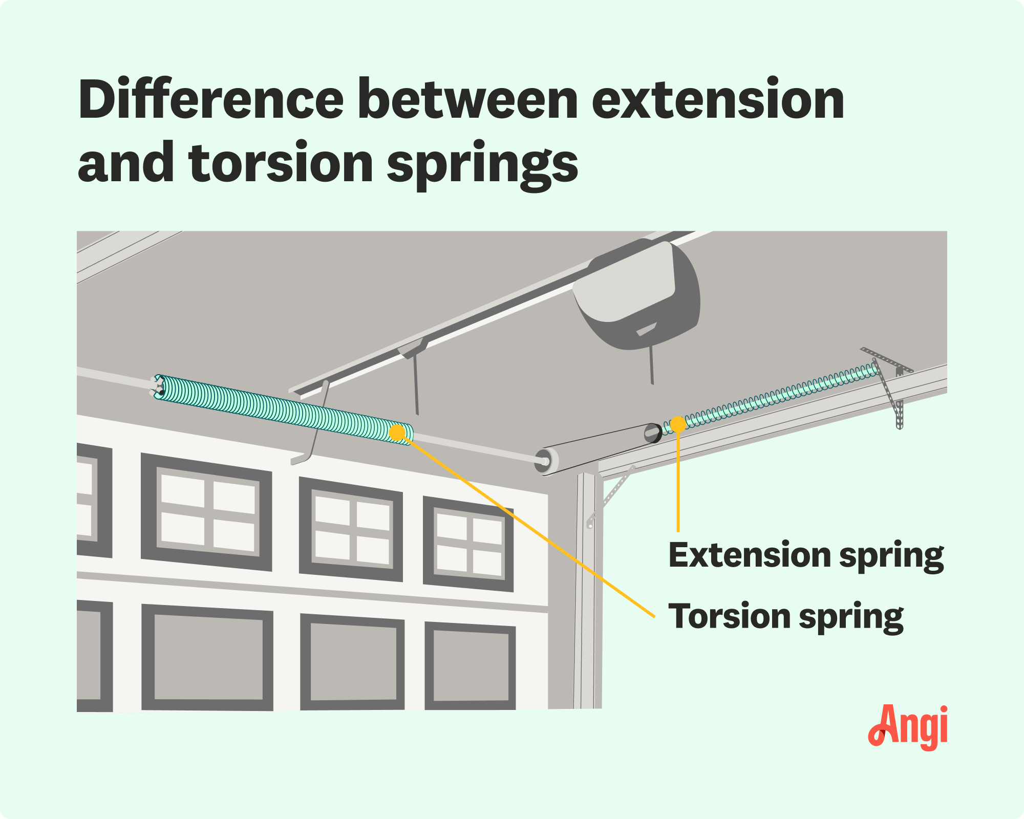 Extension and torsion springs illustrated and compared, with the location of the torsion spring being directly over the garage door