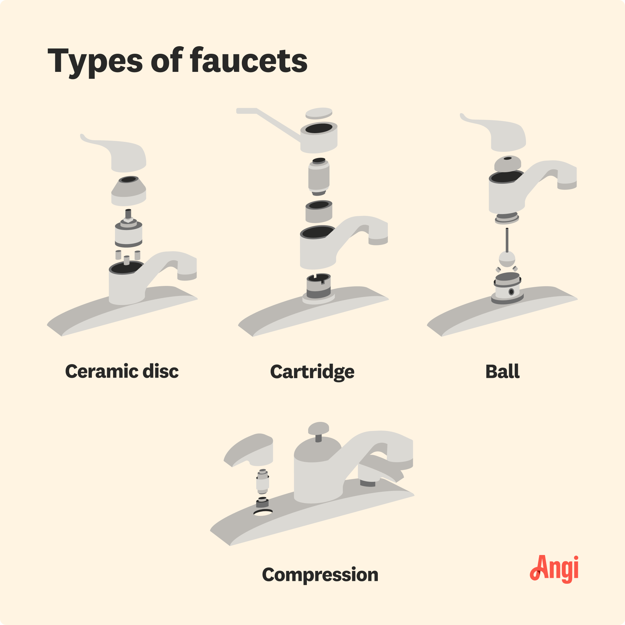 4 faucet types illustrated, including ceramic disc, cartridge, ball, and compression