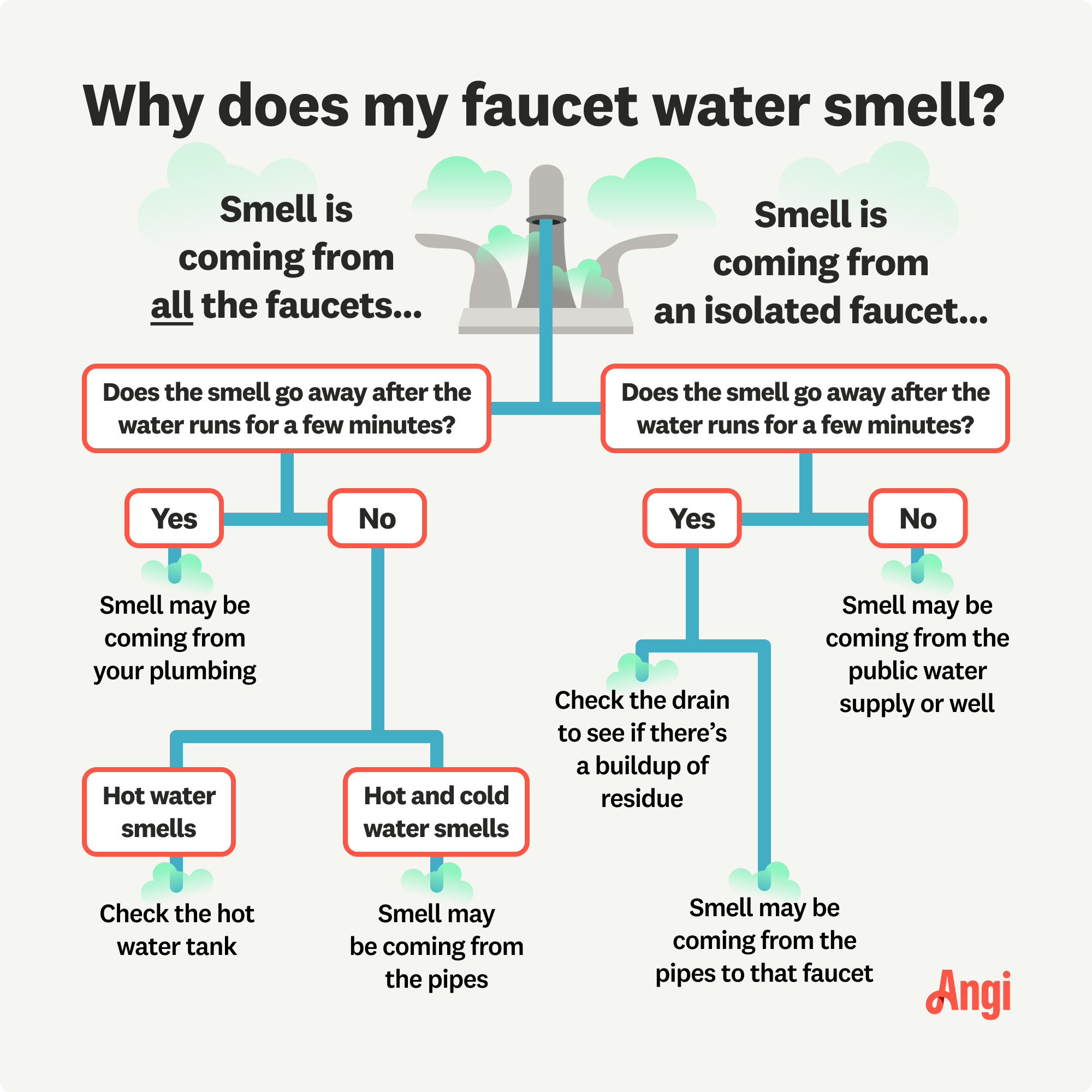 Faucet water smell causes flowchart, starting with checking if the smell is coming from all the faucets or just one faucet