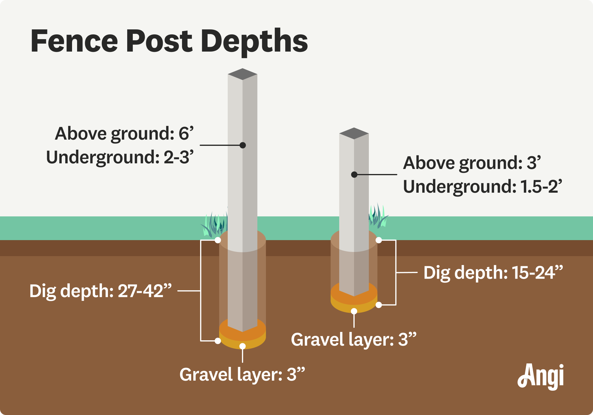 Fence post depth illustrated, with a 6 foot post needing a dig depth from 27 to 42 inches