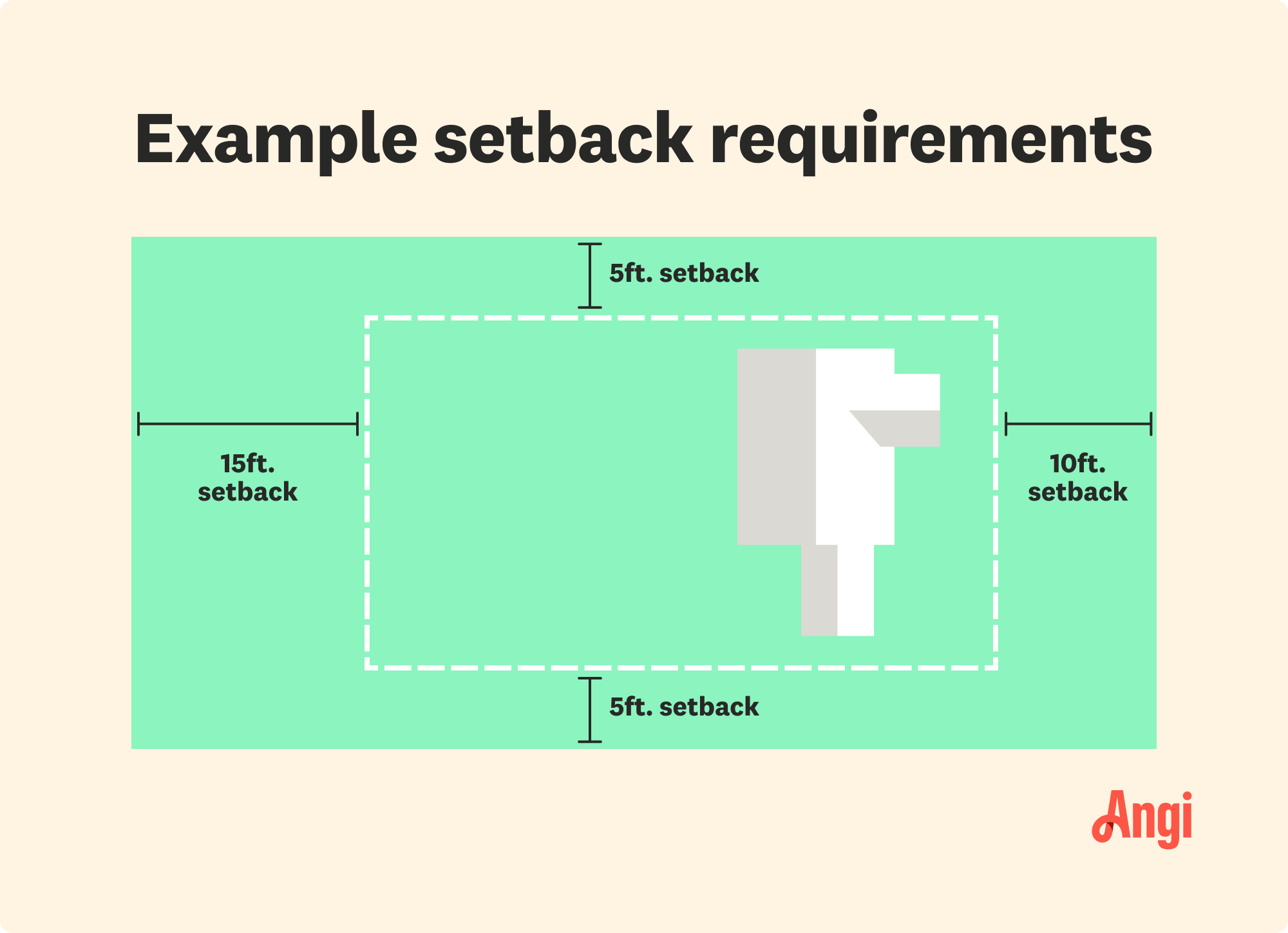 Example fence setback requirements illustrated, with the fence needing to be a certain amount of feet within the property line edges