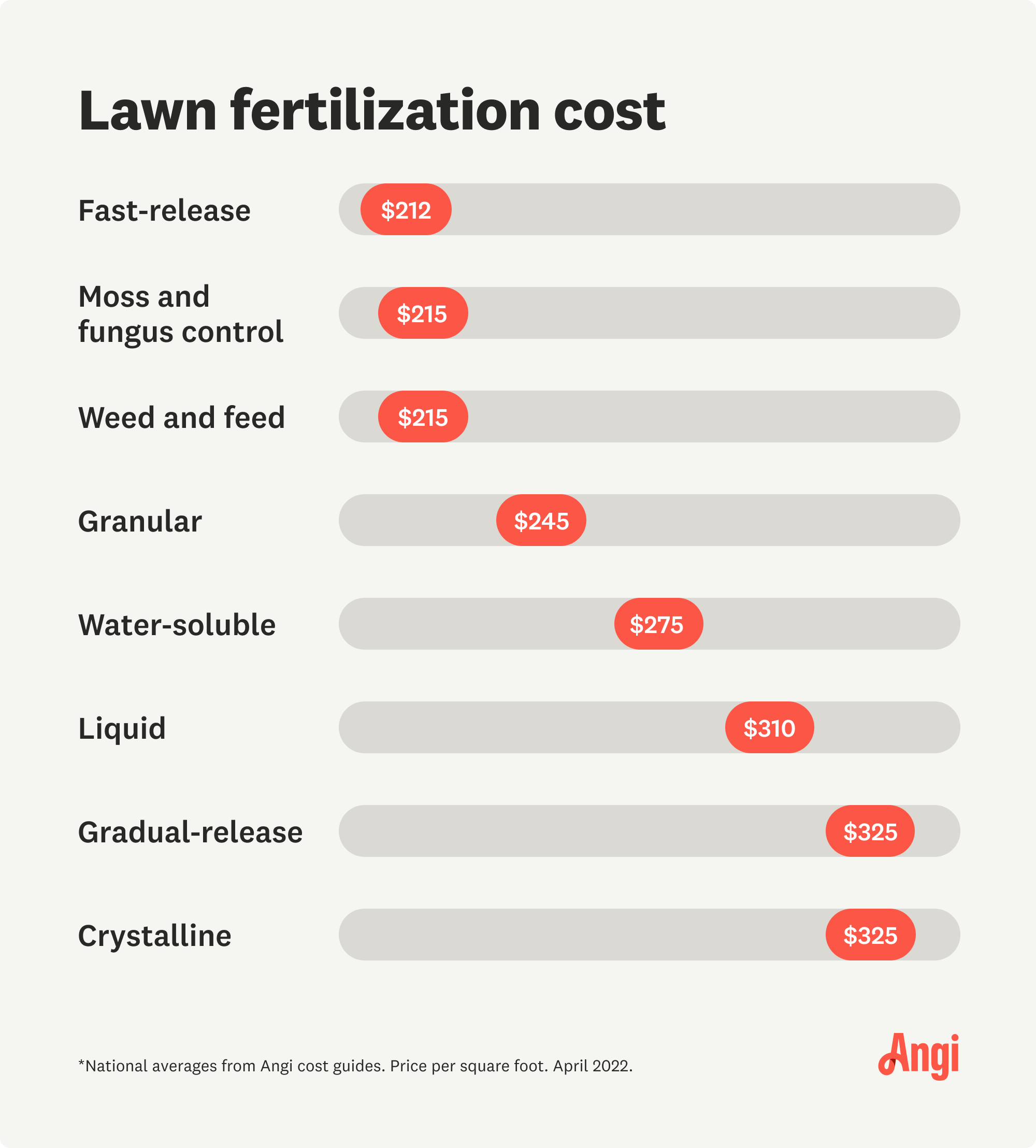 8 lawn fertilization types compared by cost, with gradual-release averaging $325