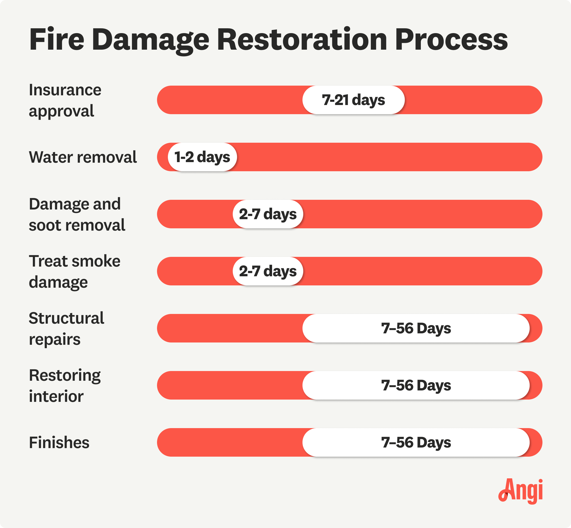 Average time for the fire damage restoration process, with treating smoke damage ranging from 2 to 7 days
