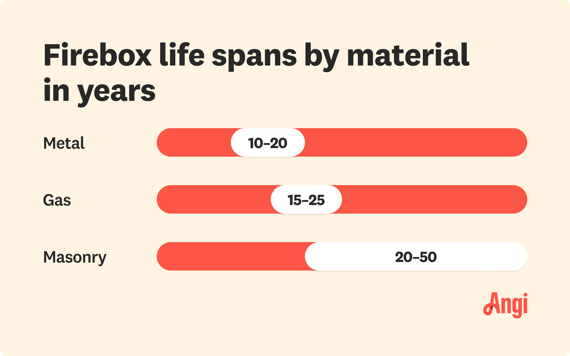 Firebox life span in years compared by 3 materials, with metal lasting from 10 to 20 years