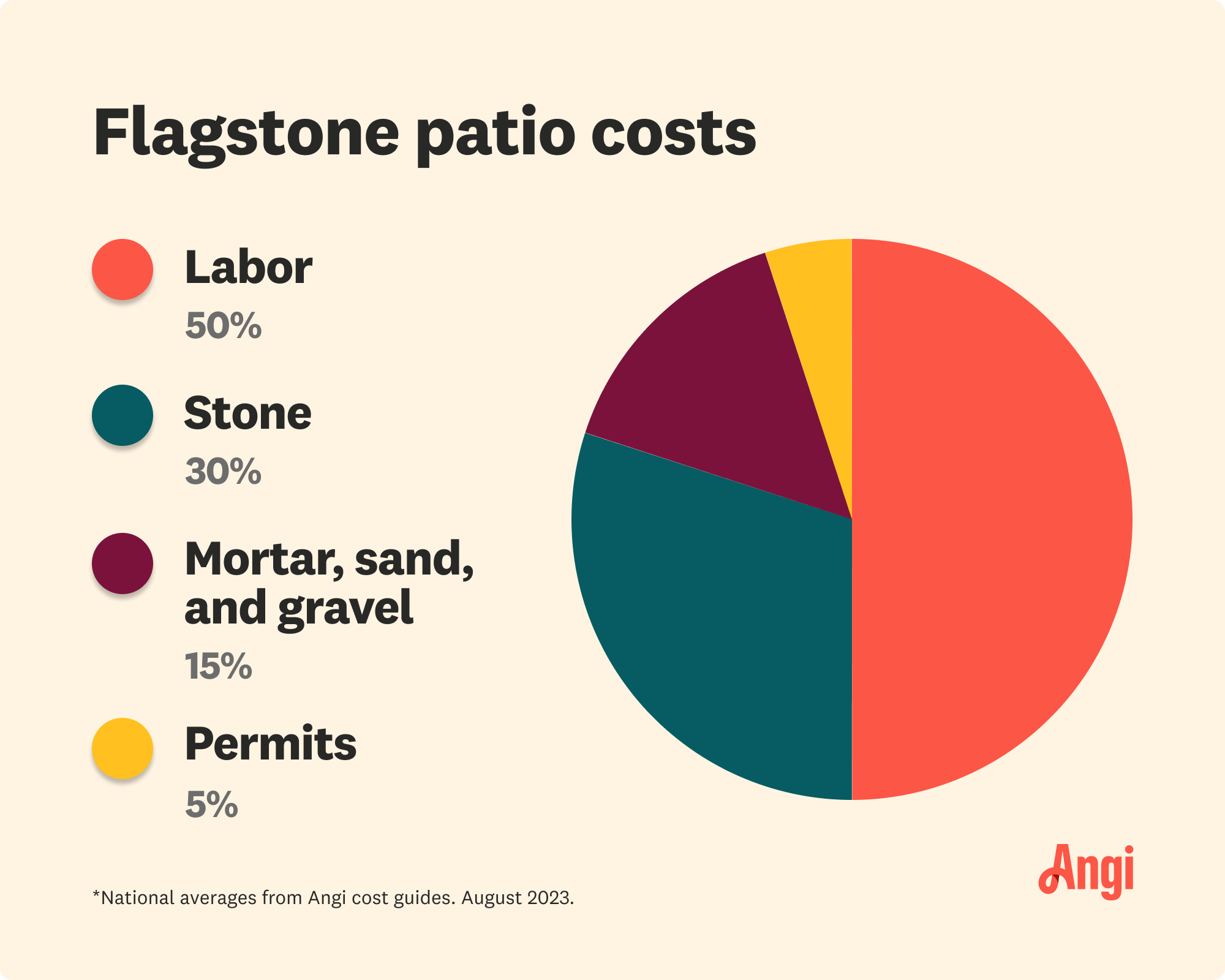 Pie chart breakdown of how much a flagstone patio costs, with labor contributing to 50 percent of the total