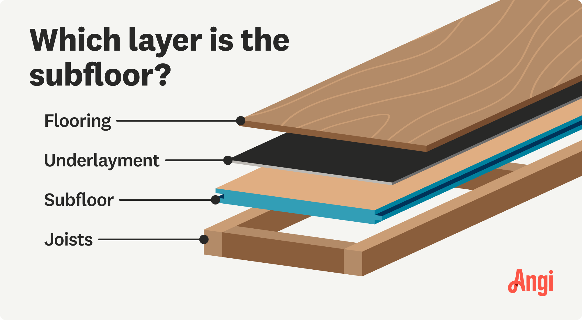 4 flooring layers illustrated, with the subfloor being just above the joists and below the underlayment