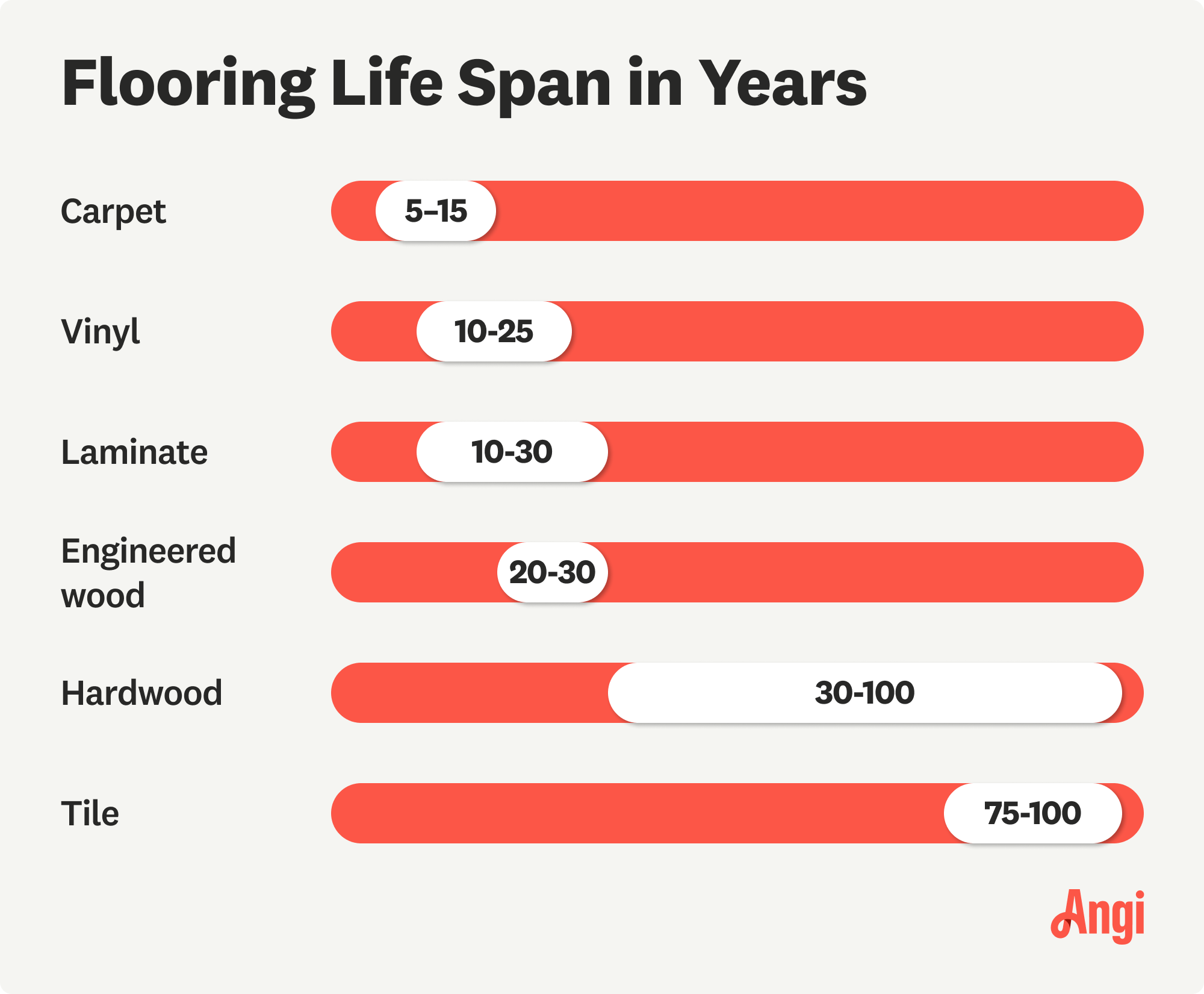 6 flooring types compared by life span in years, with hardwood ranging from 30 to 100 years