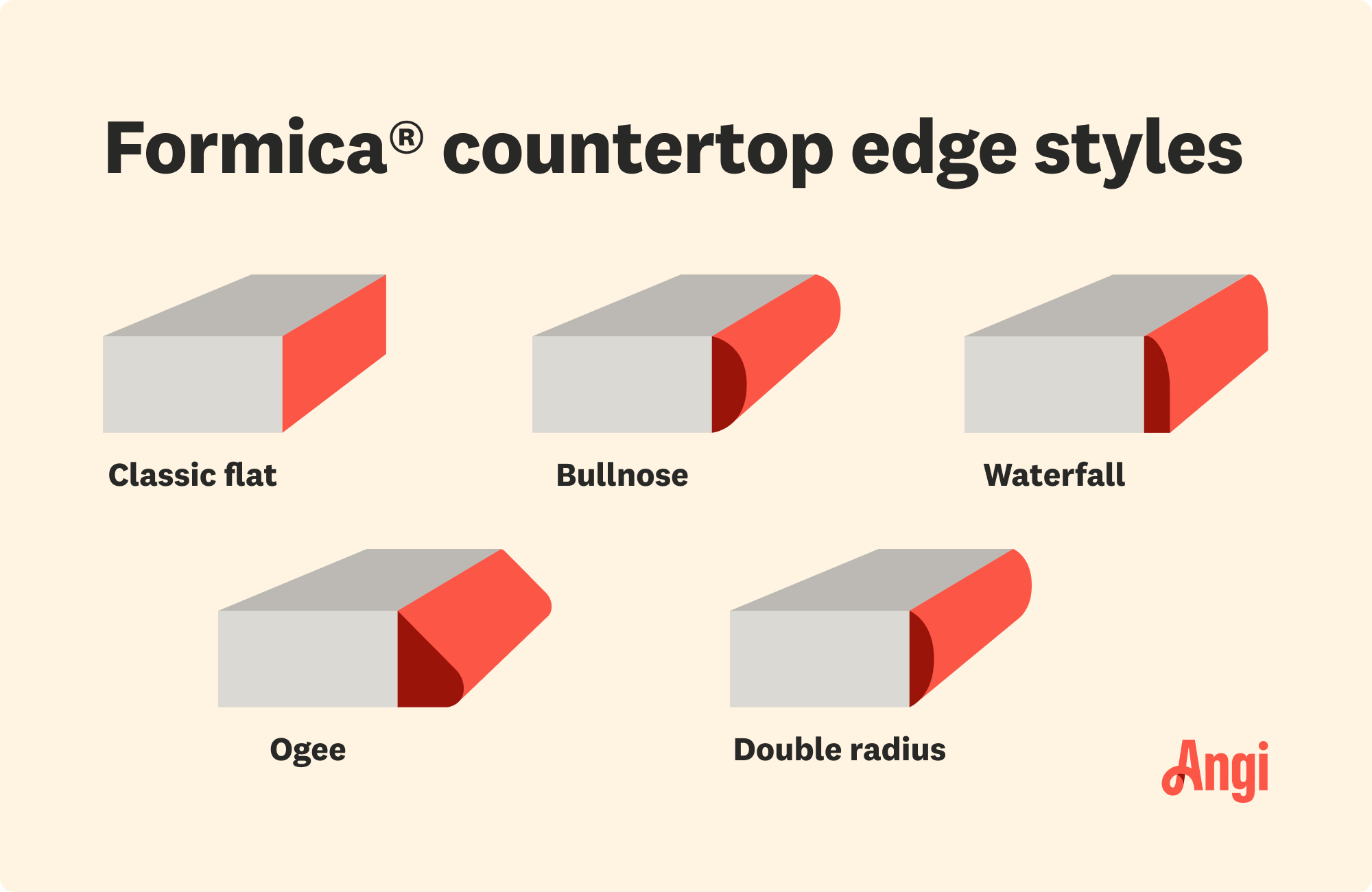 5 Formica countertop edge styles compared visually, including classic flat, waterfall, and ogee