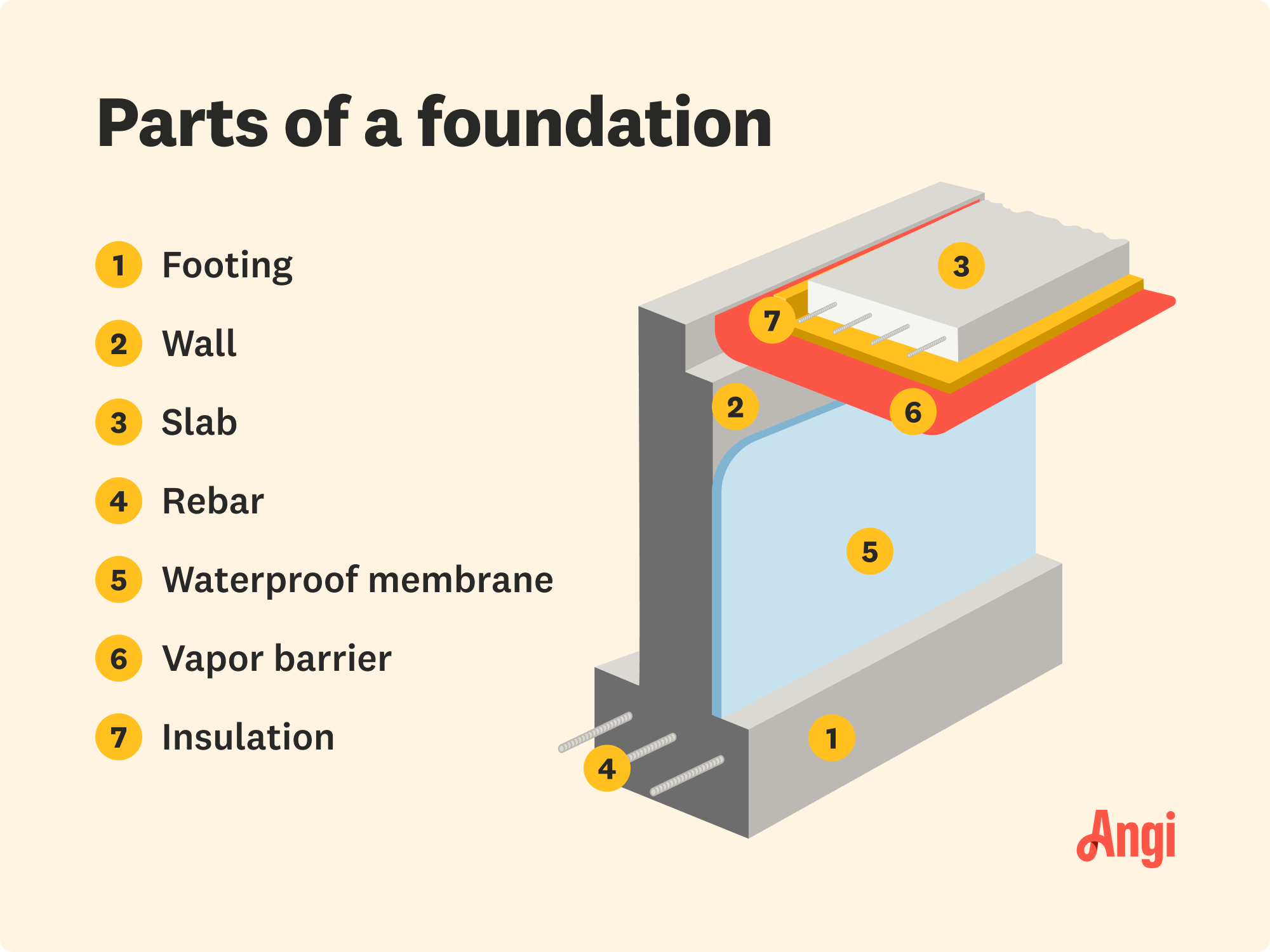 7 foundation parts illustrated, including wall, rebar, and insulation