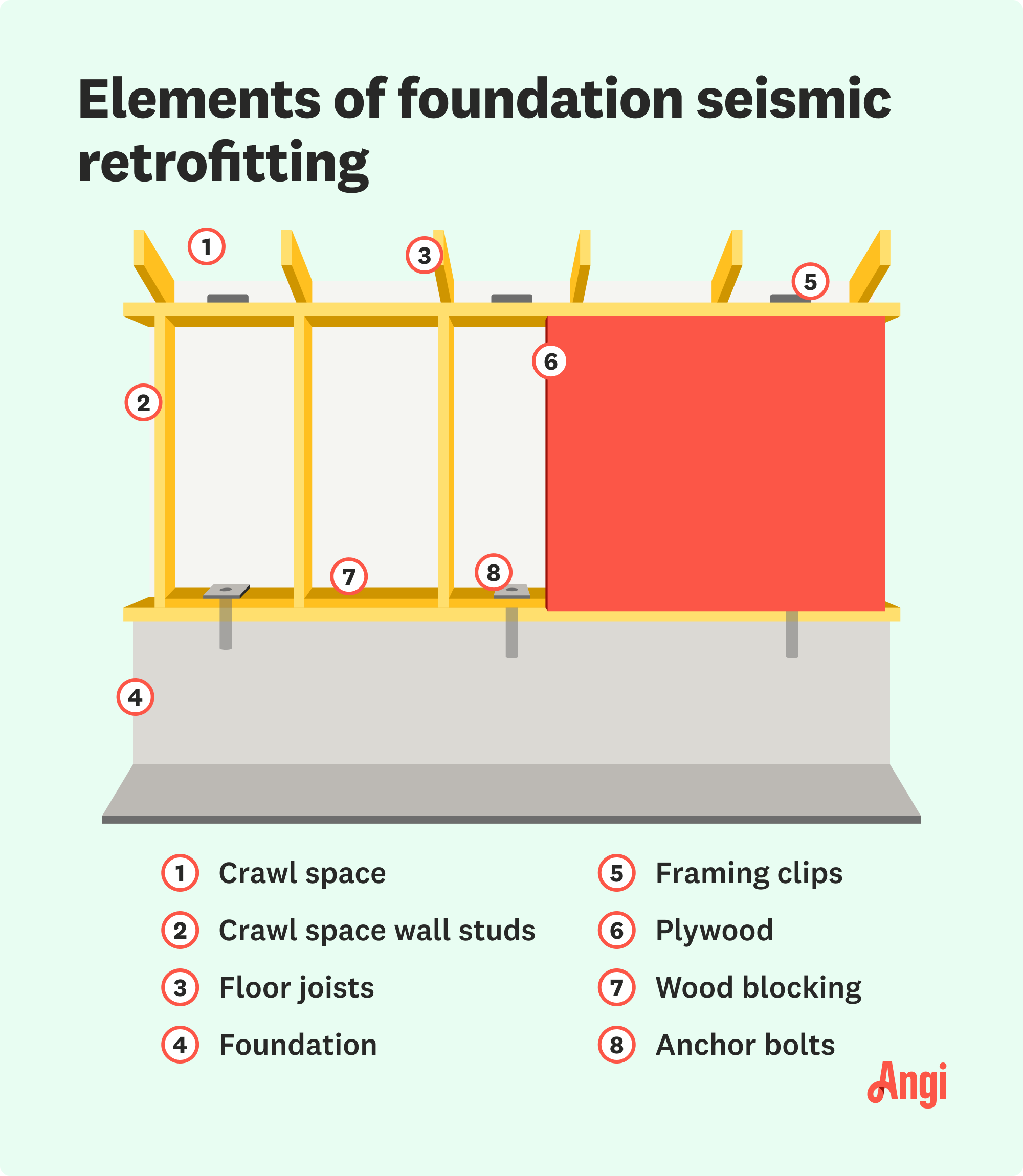 8 foundation seismic retrofitting elements, including wood blocking, anchor bolts, and framing clips