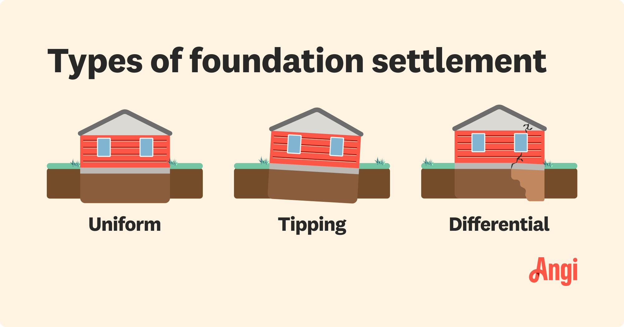 3 foundation settlement types illustrated, including uniform, tipping, and differential