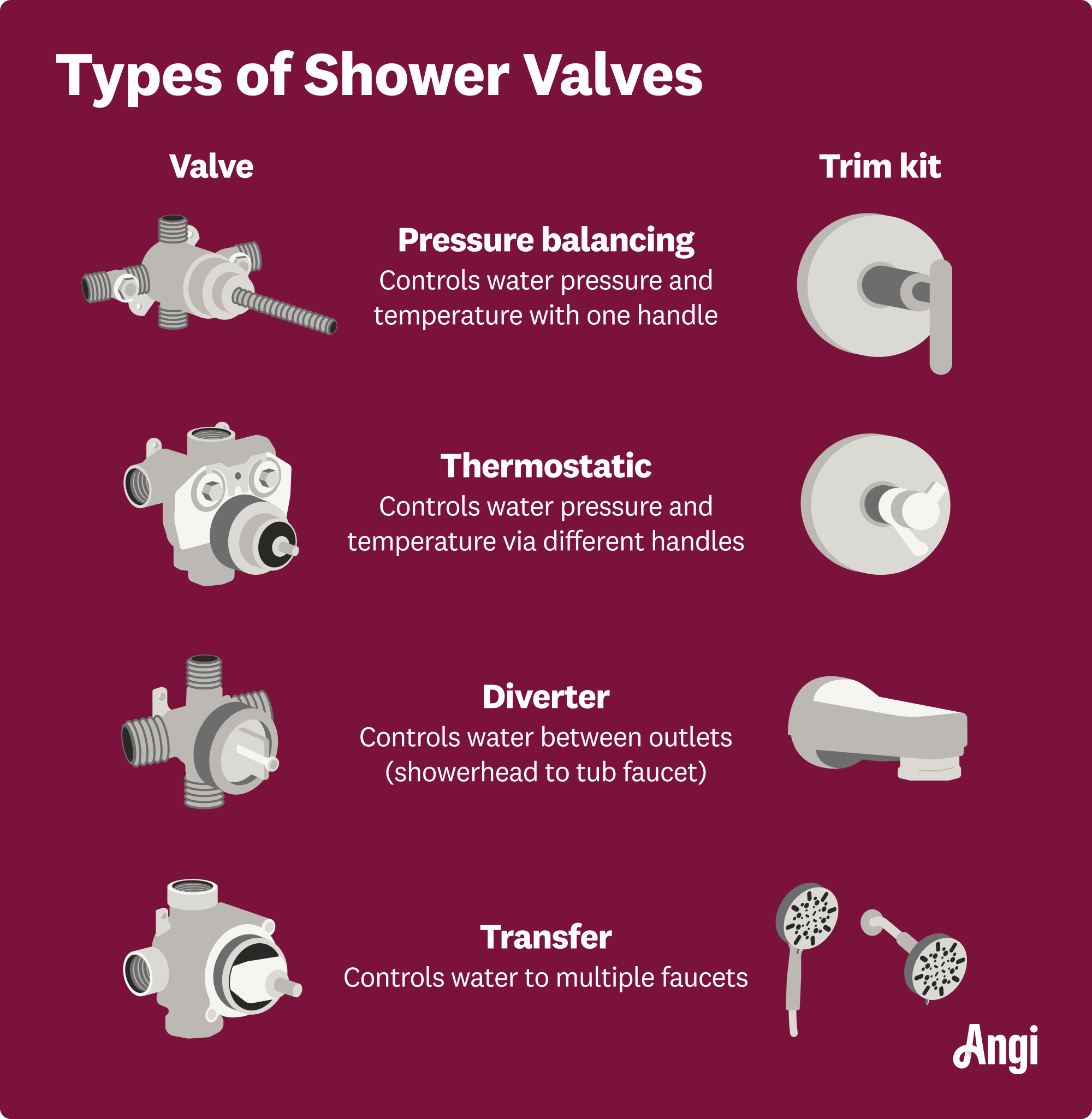 4 shower valve types illustrated and compared, with a thermostatic valve controlling water pressure and temperature via different handles