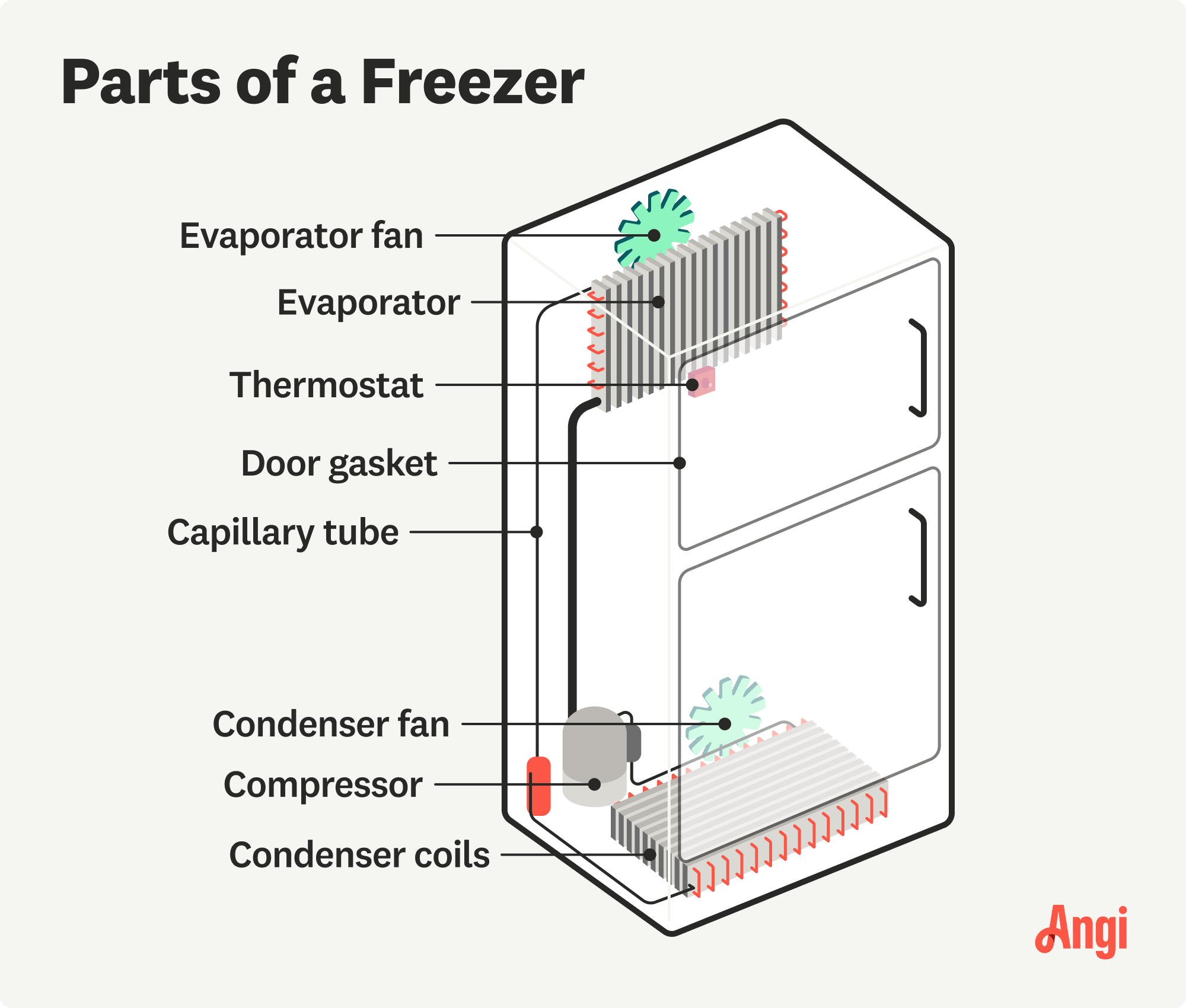 8 freezer parts illustrated, including the compressor, condenser fan, and thermostat